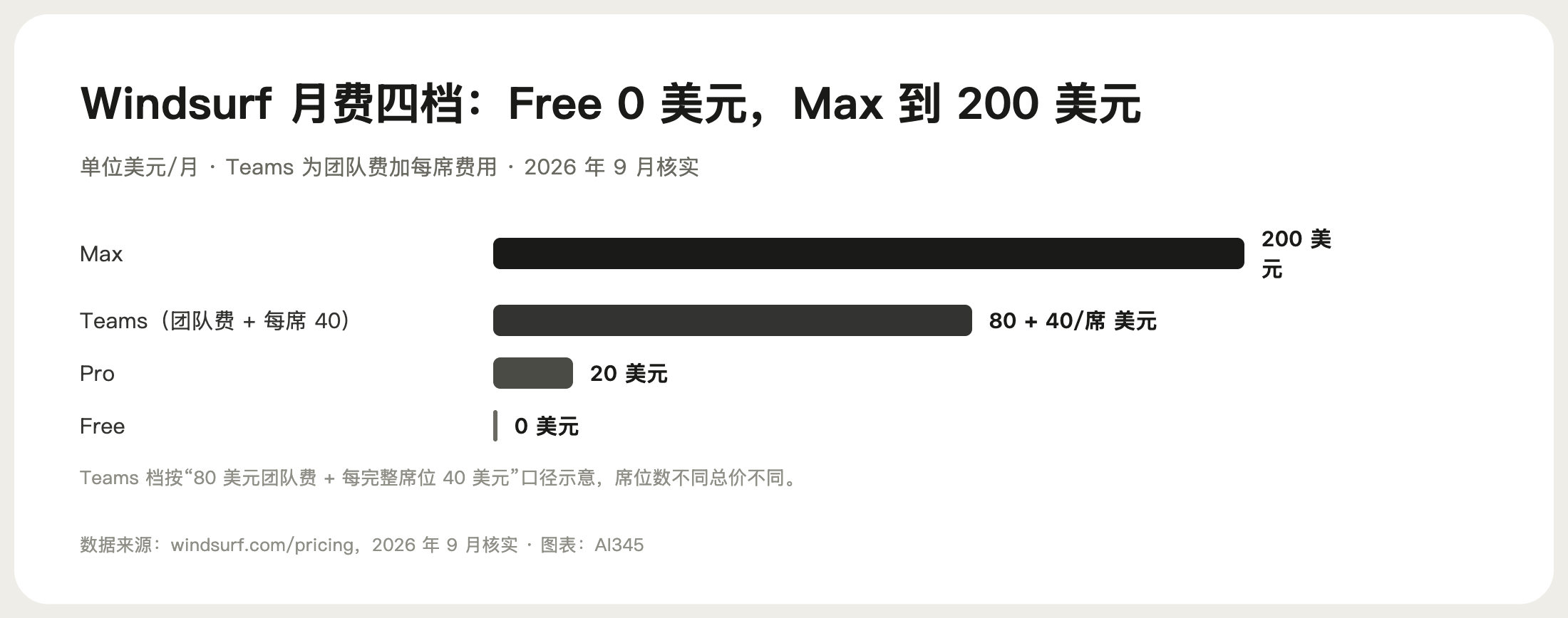 Windsurf 各档价格对比图，Free 0 美元、Pro 20 美元、Max 200 美元、Teams 80 美元起