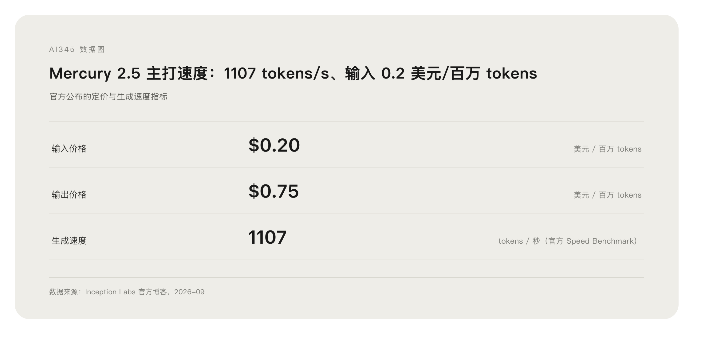 Mercury 2.5 定价与速度数据图表