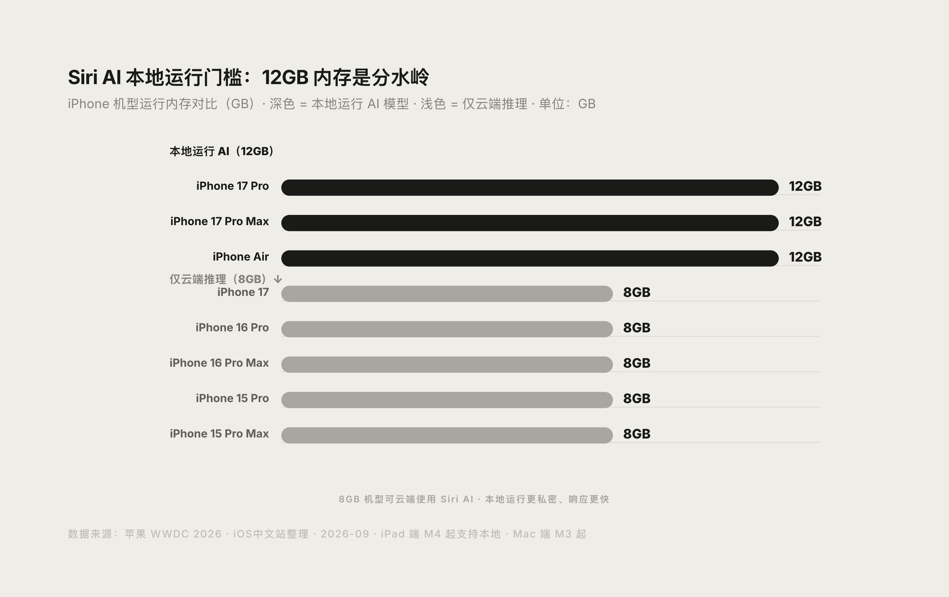Siri AI 本地运行内存门槛对比图：12GB 与 8GB 机型分组