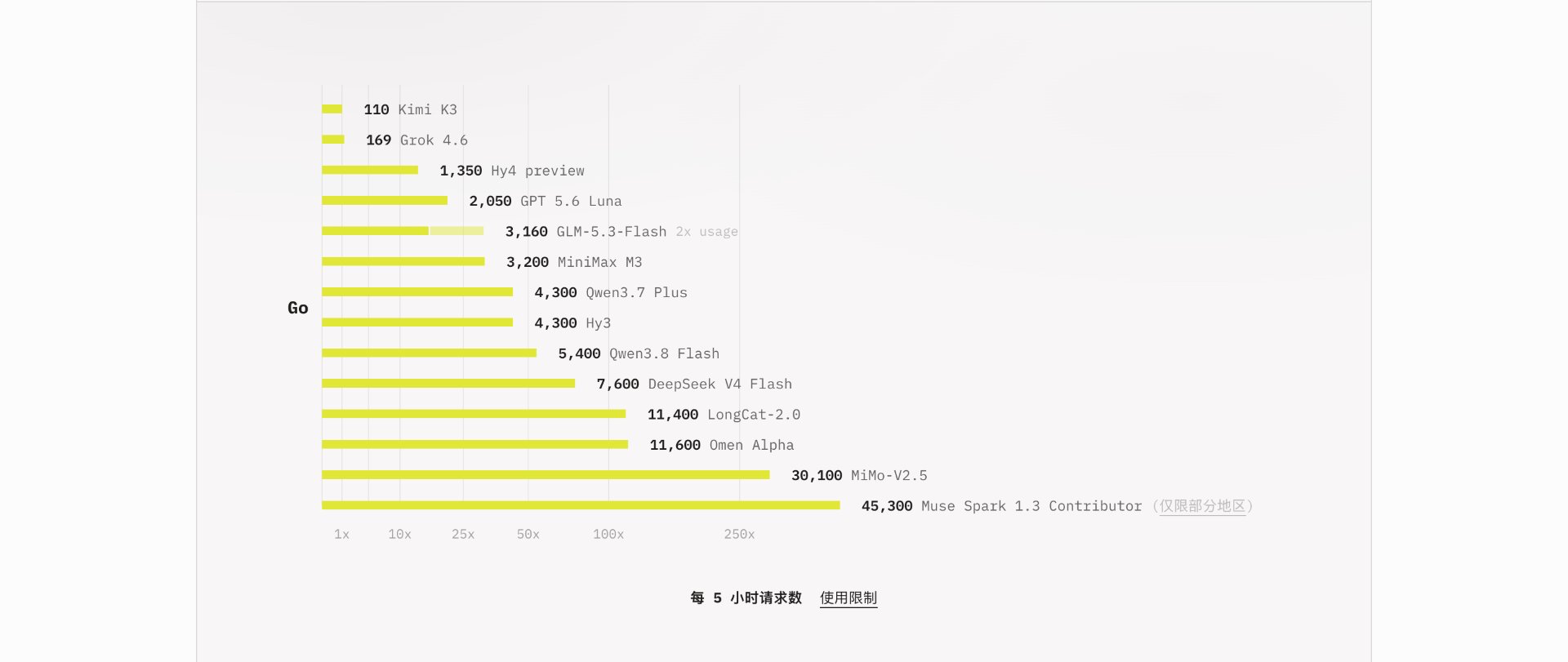 OpenCode Go 官网模型列表中 Omen Alpha 每 5 小时 11600 次请求