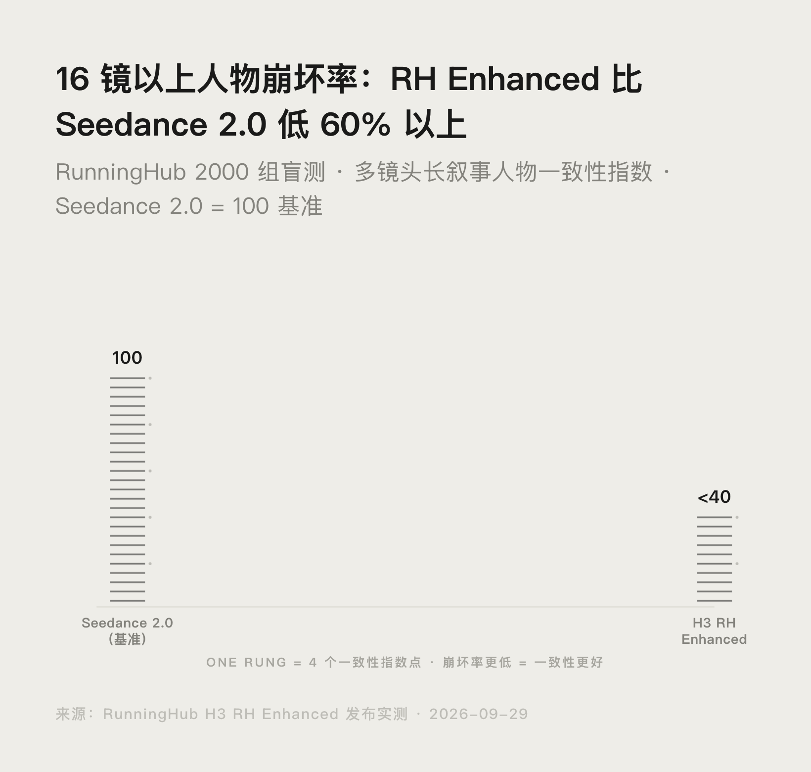 RH Enhanced 与 Seedance 2.0 长镜头崩坏率对比图