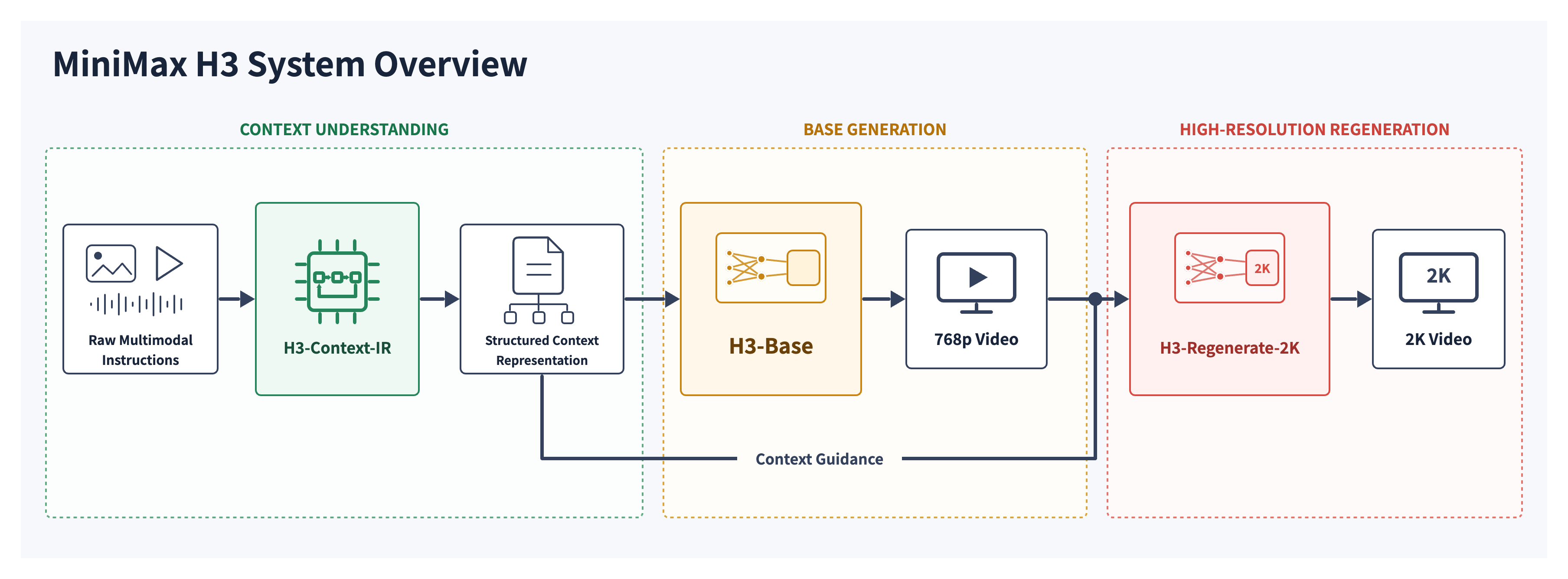 MiniMax H3 官方架构总览：Context-IR、Base 与 Regenerate-2K 三个模块（图片来源：MiniMax 官方 GitHub）