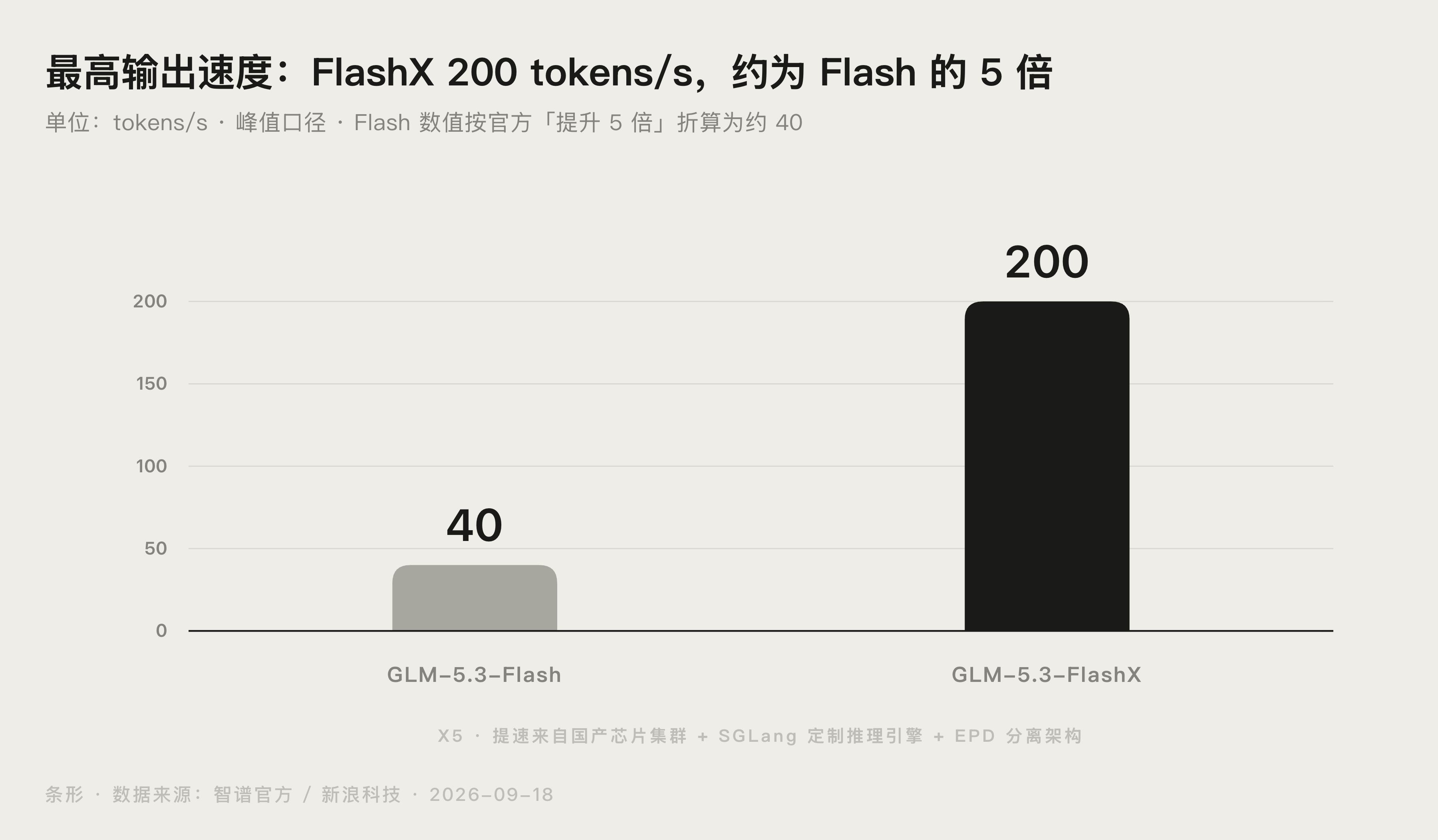 GLM-5.3-Flash 与 GLM-5.3-FlashX 输出速度对比图