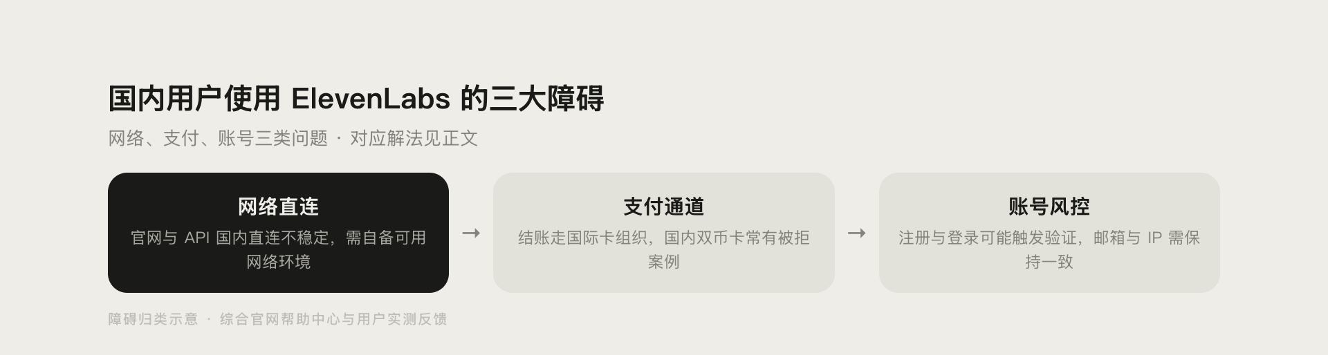 ElevenLabs 国内能用吗？网络与支付 5 步解决封面图