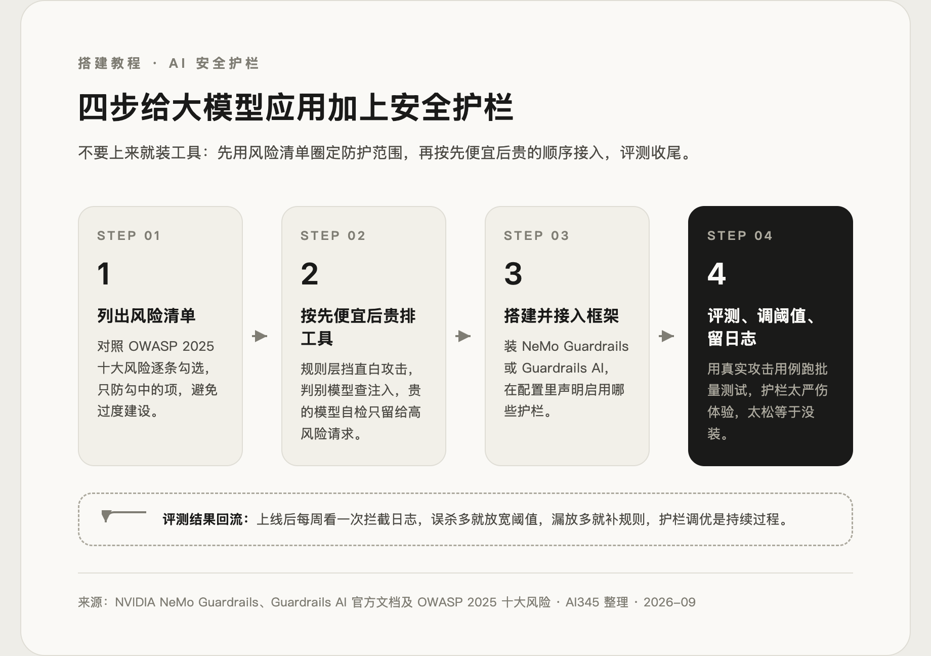 大模型应用加安全护栏的四步搭建流程图,从风险清单到评测调优