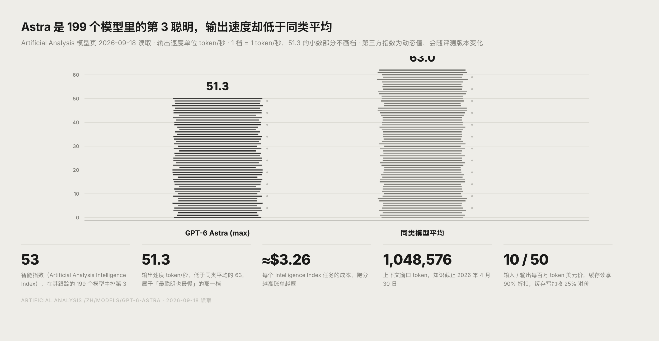 Artificial Analysis 上 GPT-6 Astra (max) 的智能指数、速度与单任务成本截图