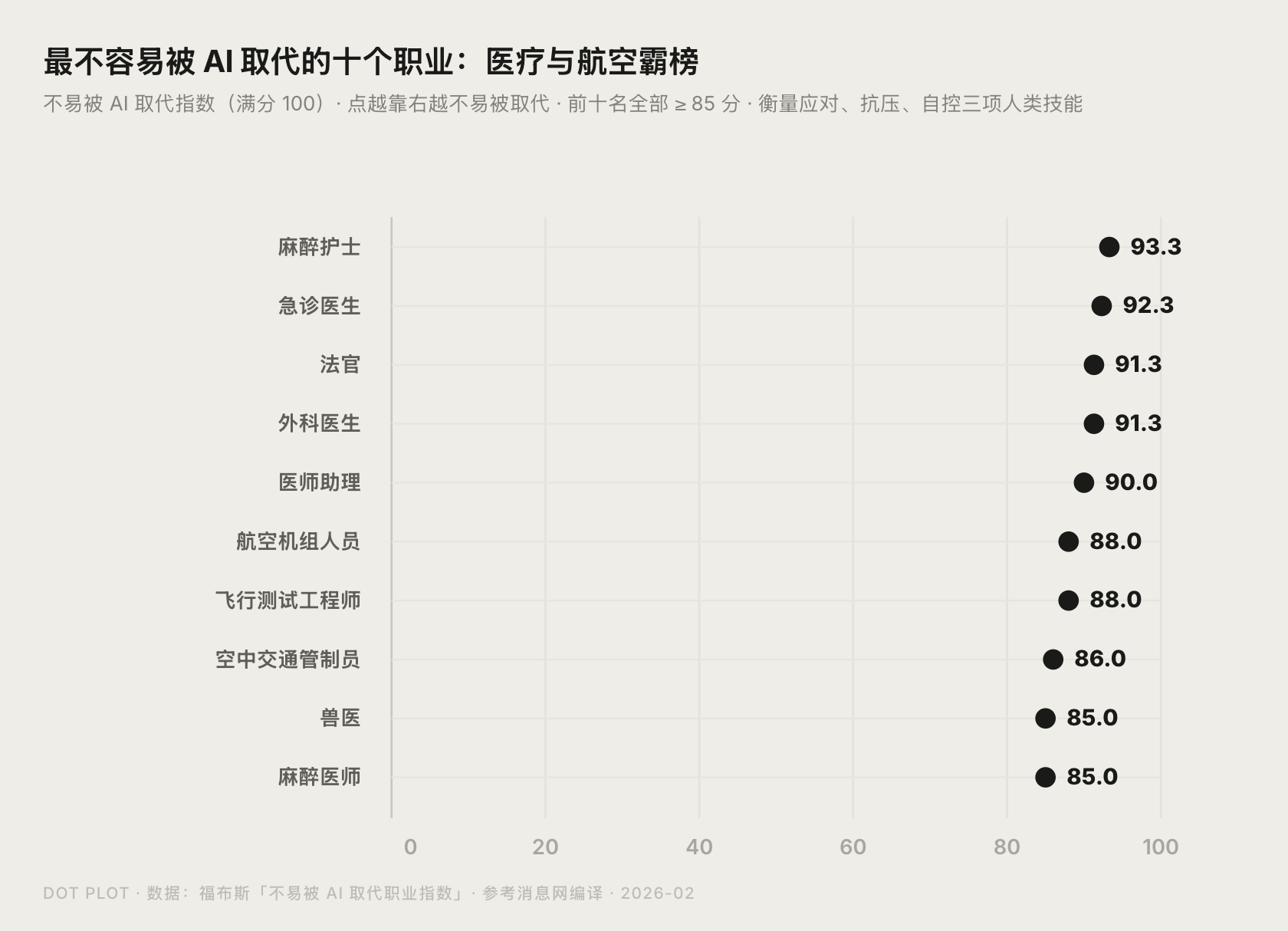 2026 最不容易被 AI 取代的十个职业指数排名