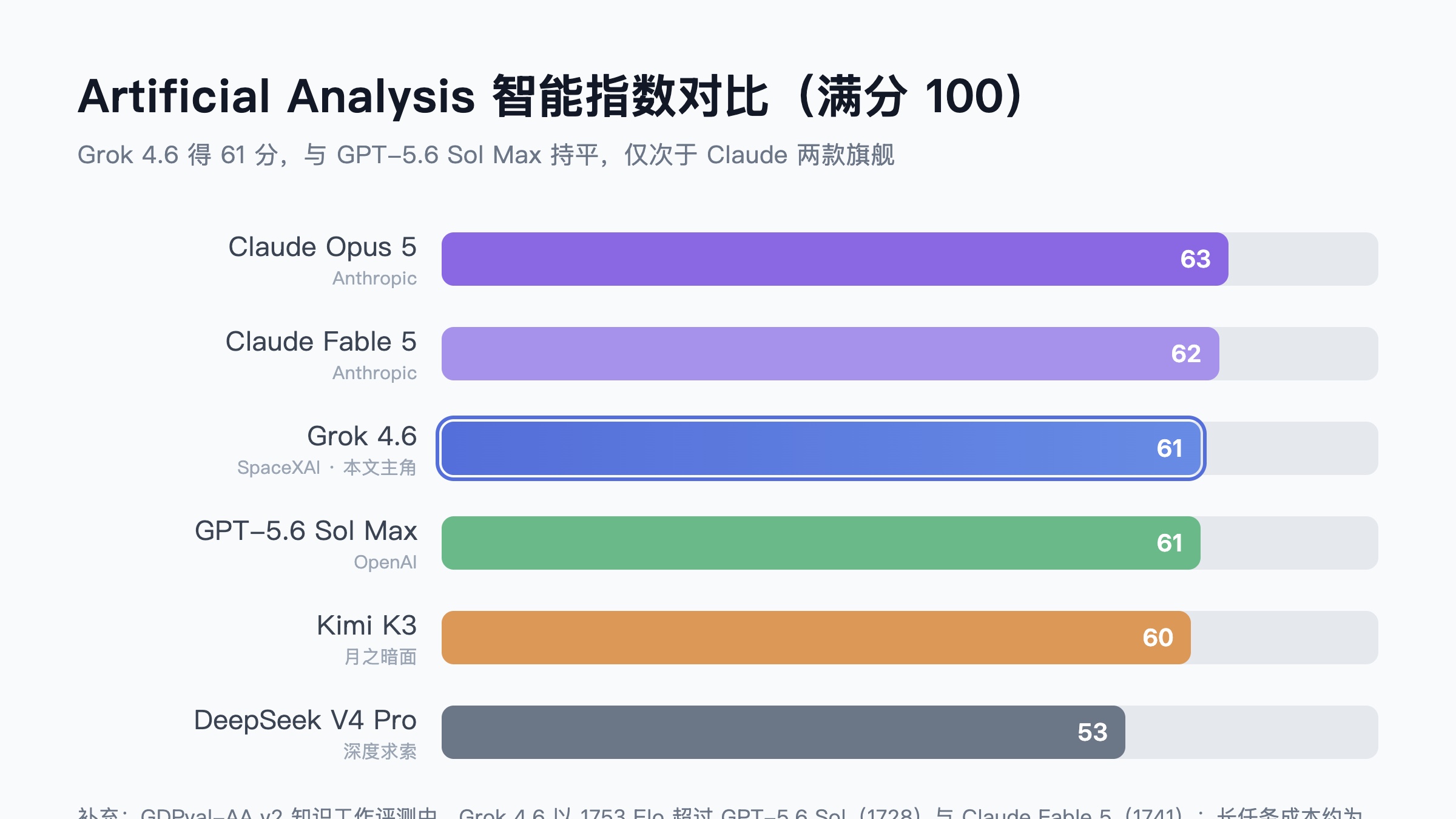 Artificial Analysis 智能指数对比：Grok 4.6 得 61 分