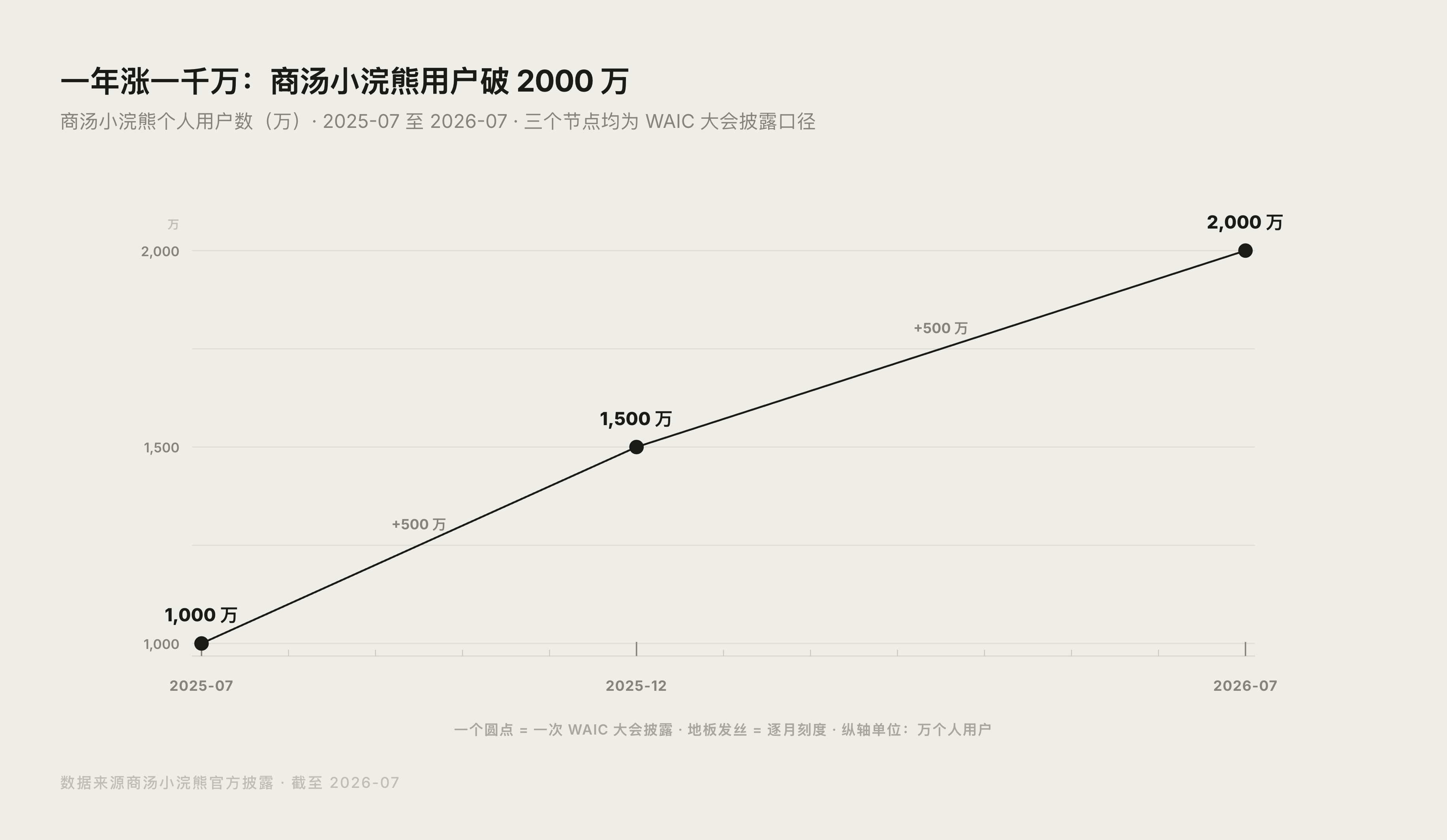 商汤小浣熊用户增长趋势数据图表
