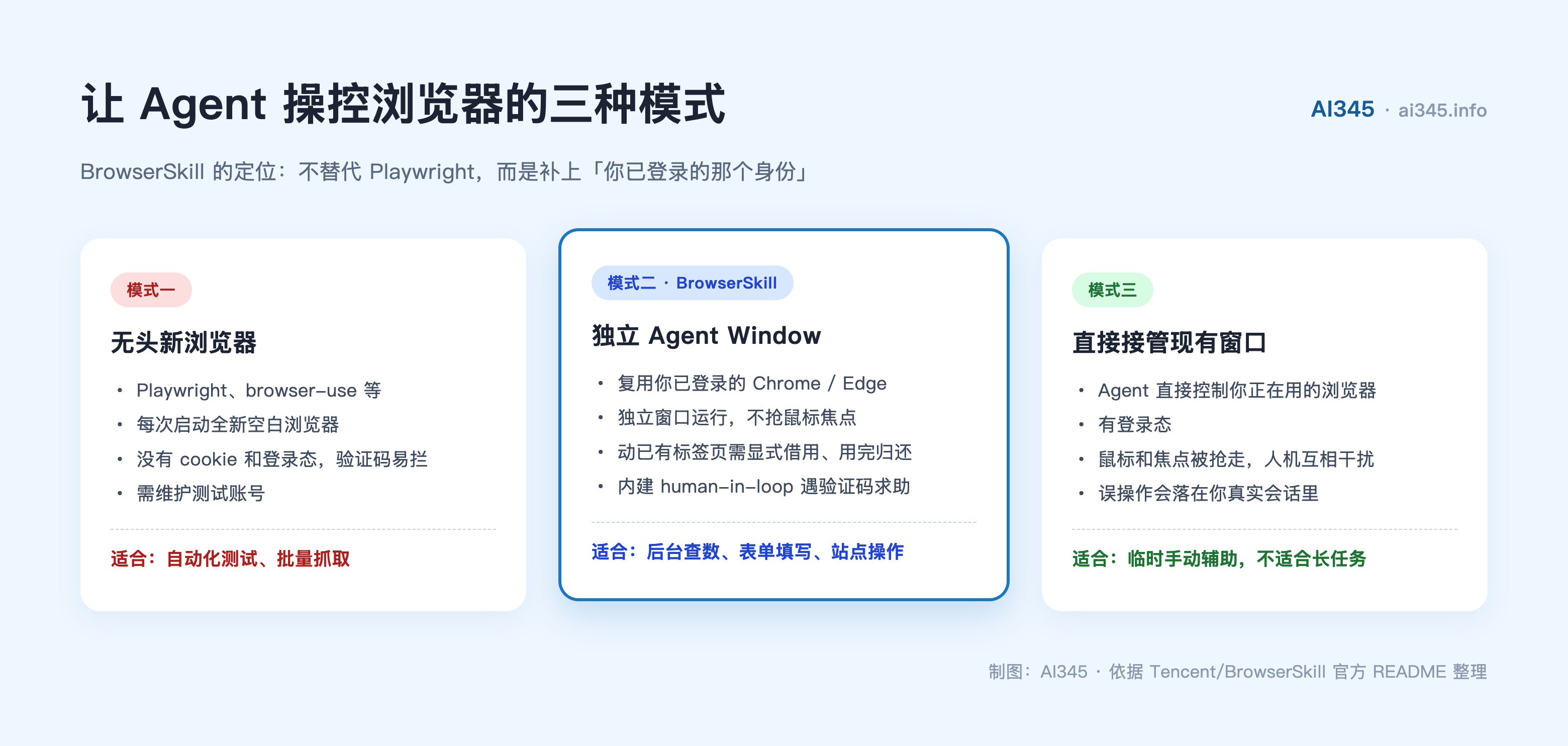 BrowserSkill 与 Playwright、browser-use 三种浏览器 Agent 模式对比