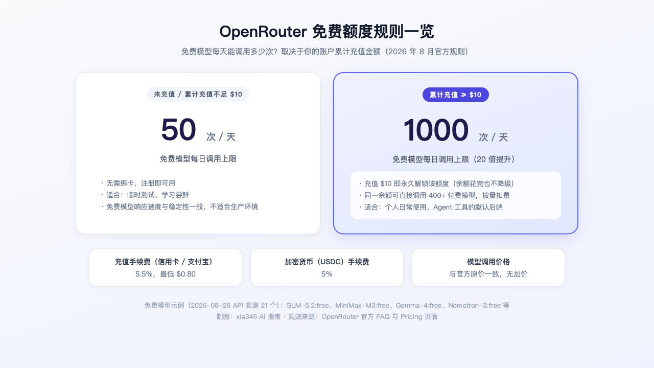 OpenRouter 免费额度规则图：未充值每天 50 次免费模型调用，充值满 10 美元后提升到每天 1000 次