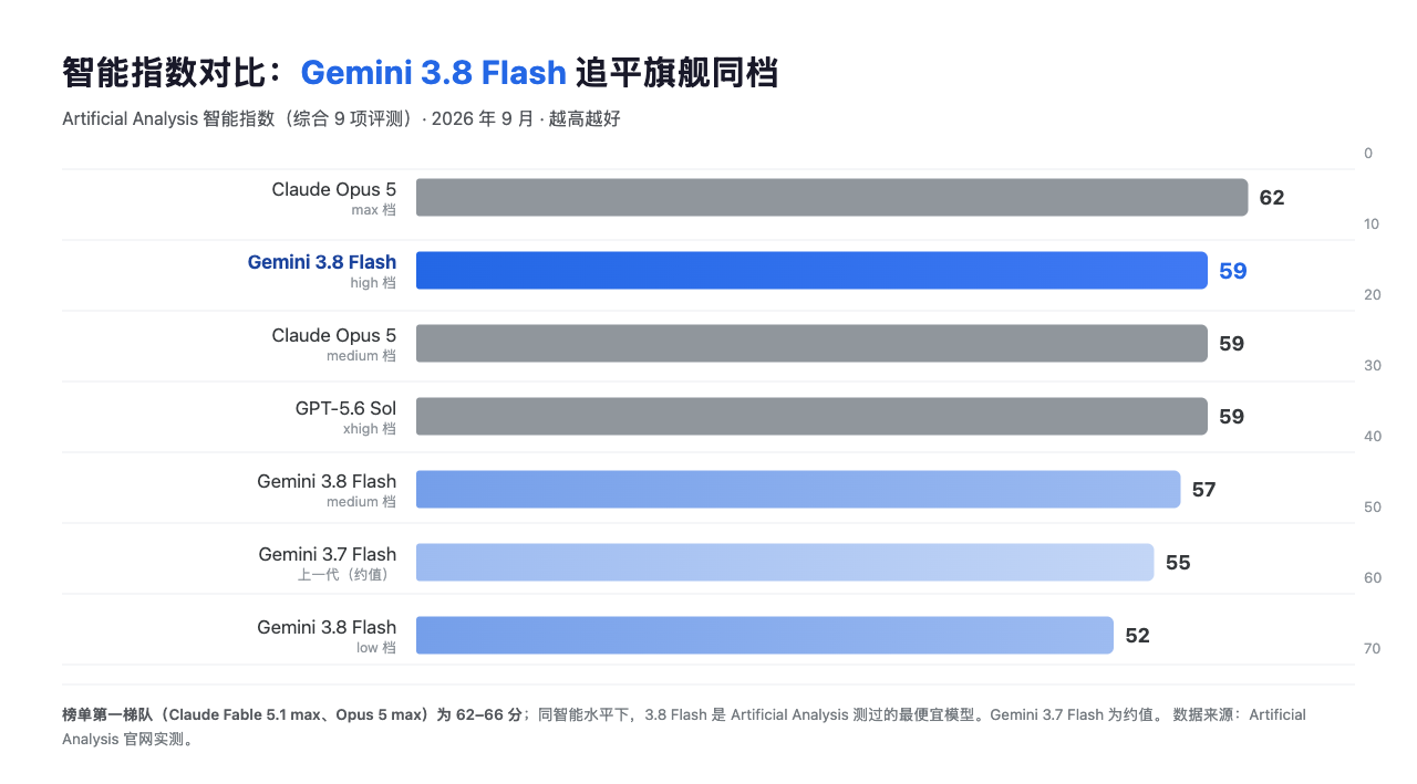 Gemini 3.8 Flash 与旗舰模型智能指数对比柱状图（Artificial Analysis，2026 年 9 月）