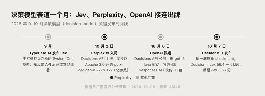 Perplexity Decider v1.1 发布：跑分反超 Jev 的开源决策模型封面图