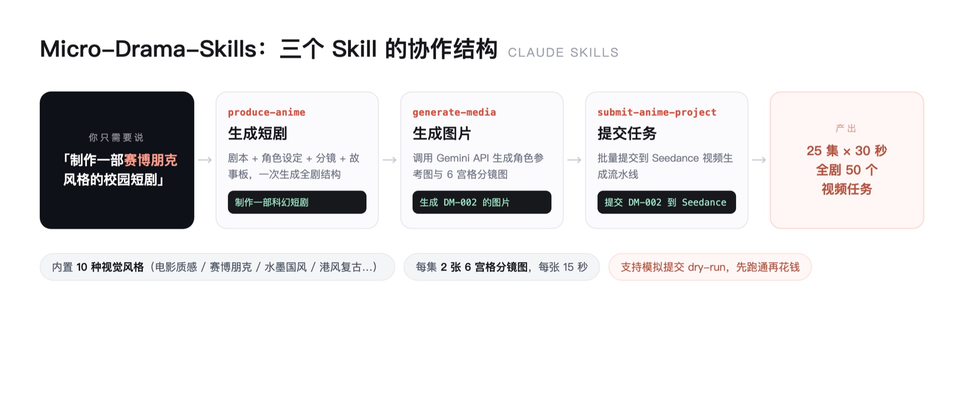 Micro-Drama-Skills 三个 Skill 的协作结构:produce-anime 生成剧本角色分镜,generate-media 生成图片,submit-anime-project 批量提交视频生成任务