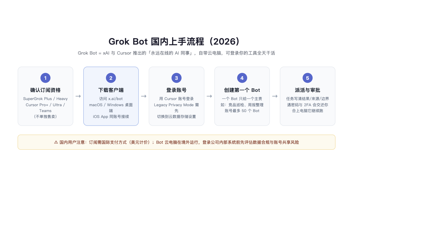 Grok Bot 是什么?国内使用教程:下载安装、套餐与常见问题(2026)封面图