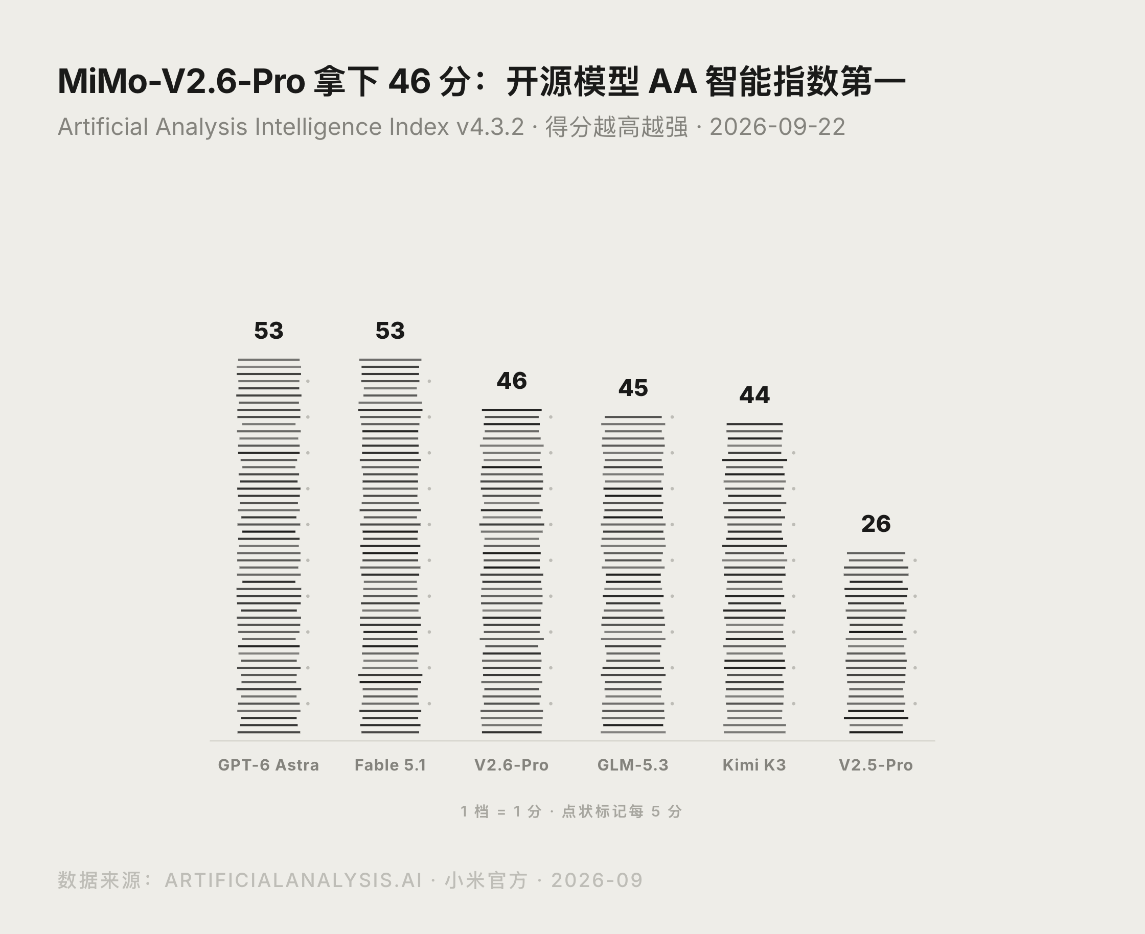 MiMo-V2.6-Pro 与 GPT-6 Astra、Fable 5.1、GLM-5.3、Kimi K3 的 AA 智能指数对比图