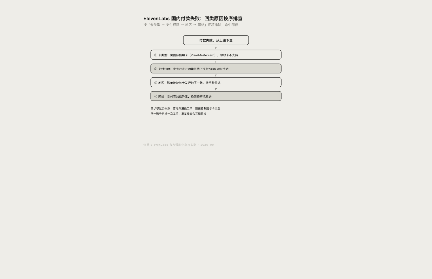 ElevenLabs 国内付款失败四类排查流程示意图