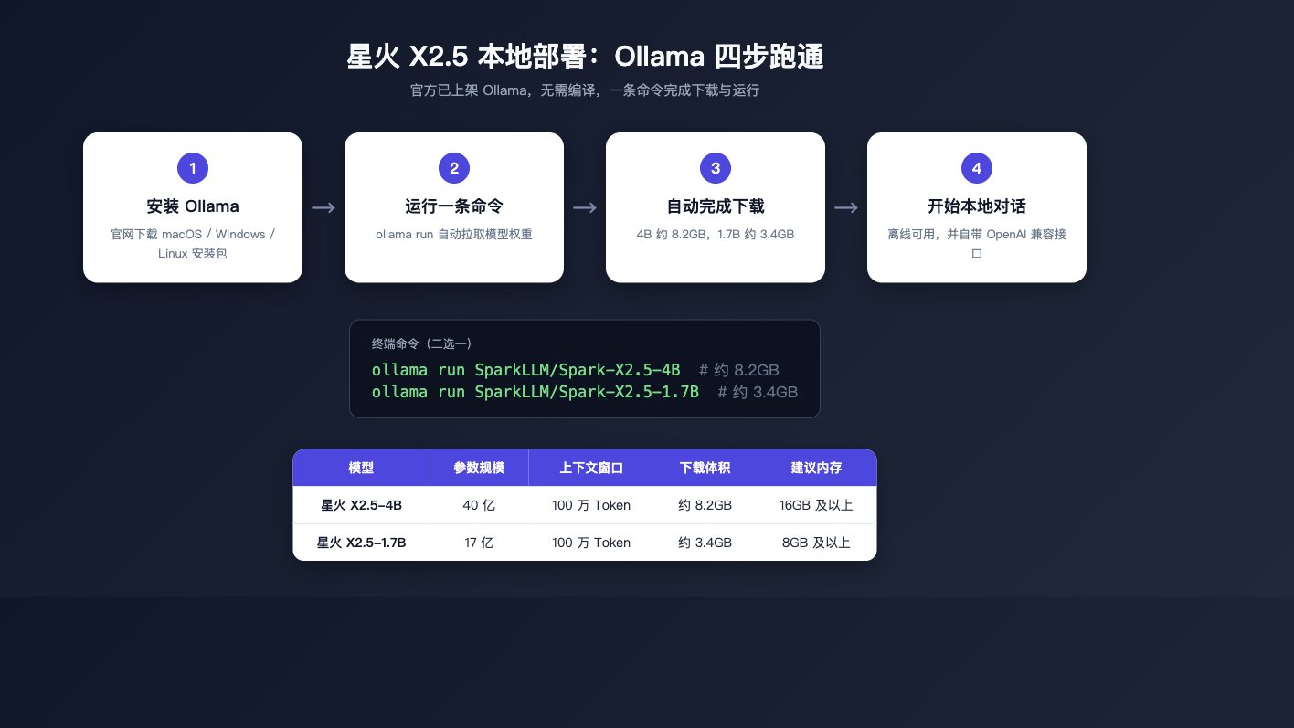 星火X2.5本地部署教程:Ollama一条命令跑通,附下载与手机运行条件封面图