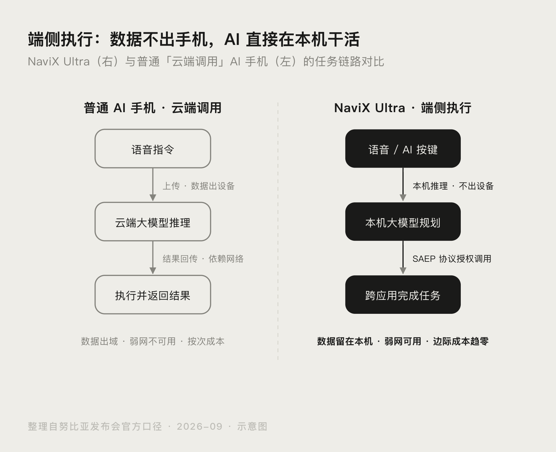 努比亚NaviX Ultra 端侧执行与普通 AI 手机云端调用链路对比示意图