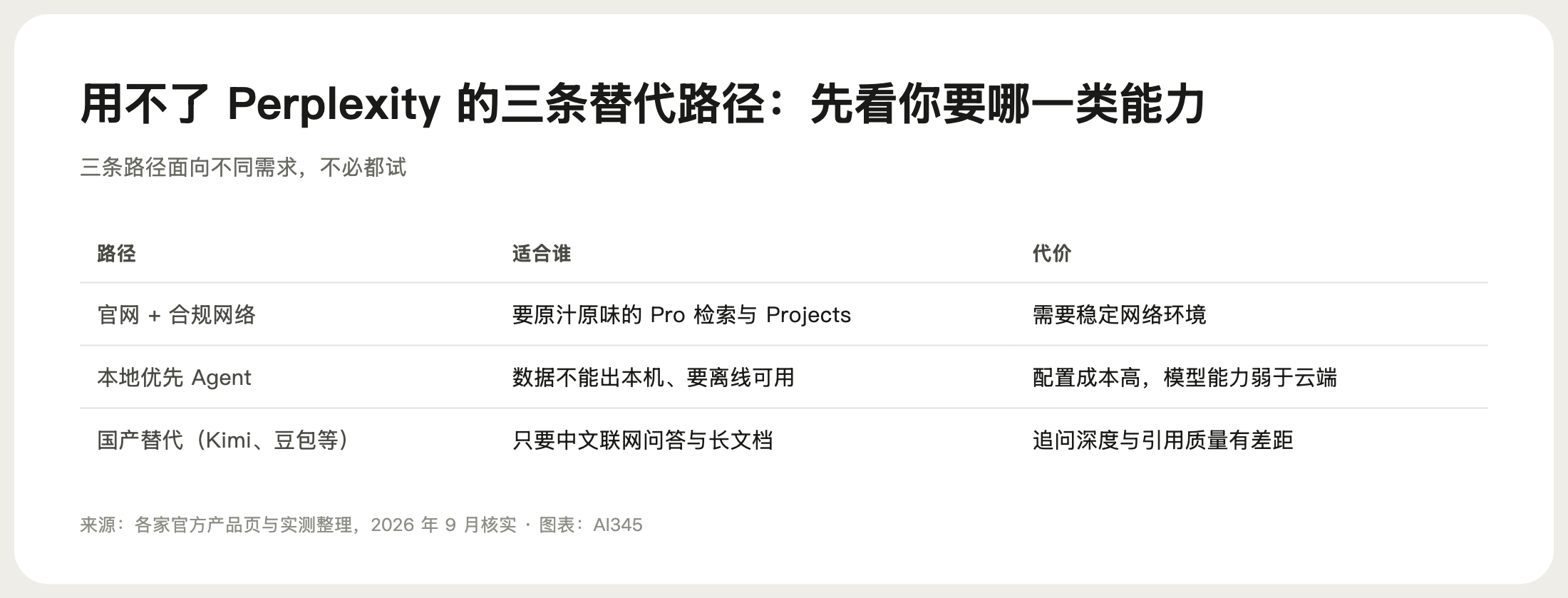 Perplexity 三条可选路径对比:官网、本地优先 Agent 与国产替代