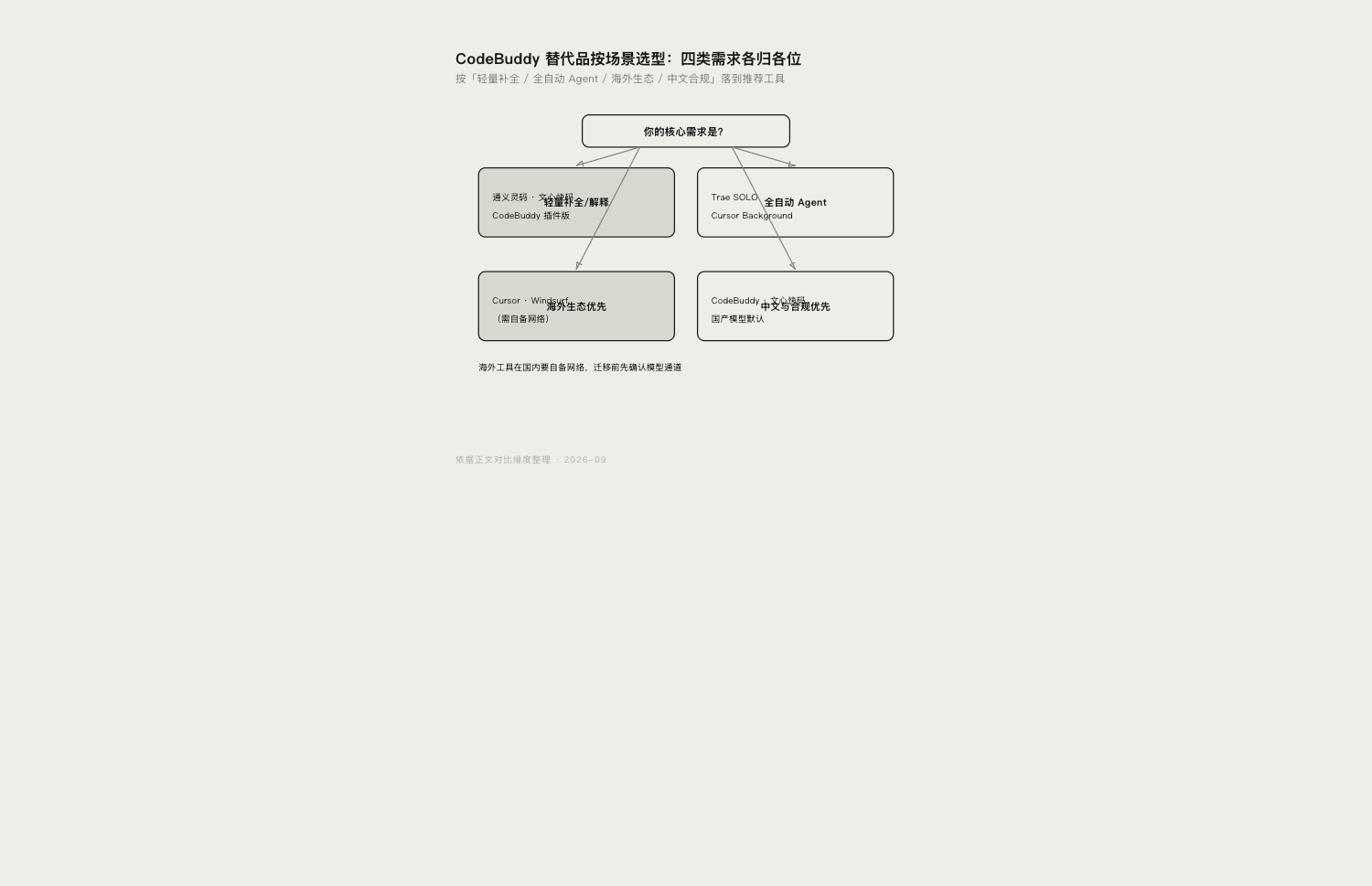 {{CodeBuddy 替代品按场景选型示意图}}