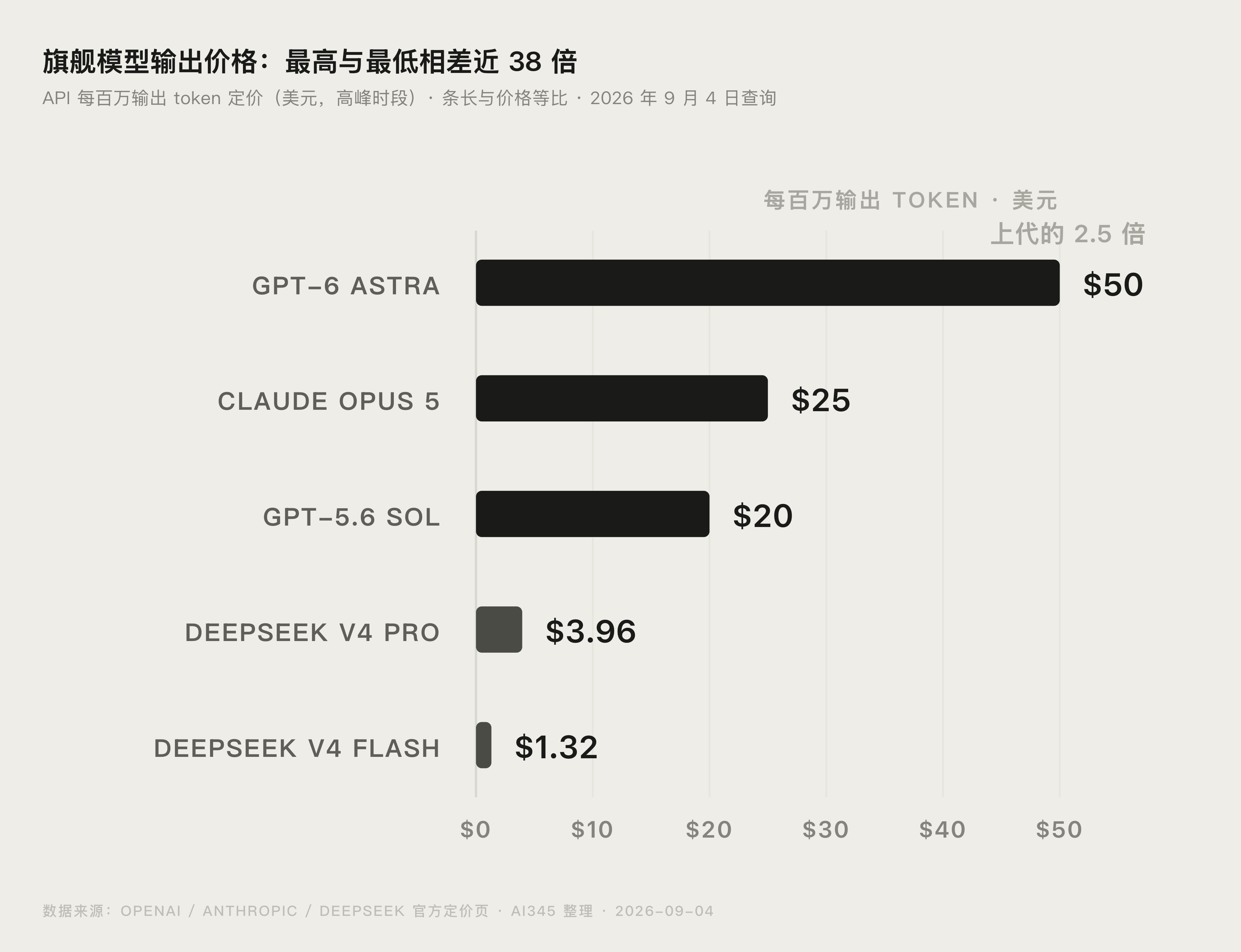 2026 年 9 月旗舰模型 API 每百万输出 token 定价对比图