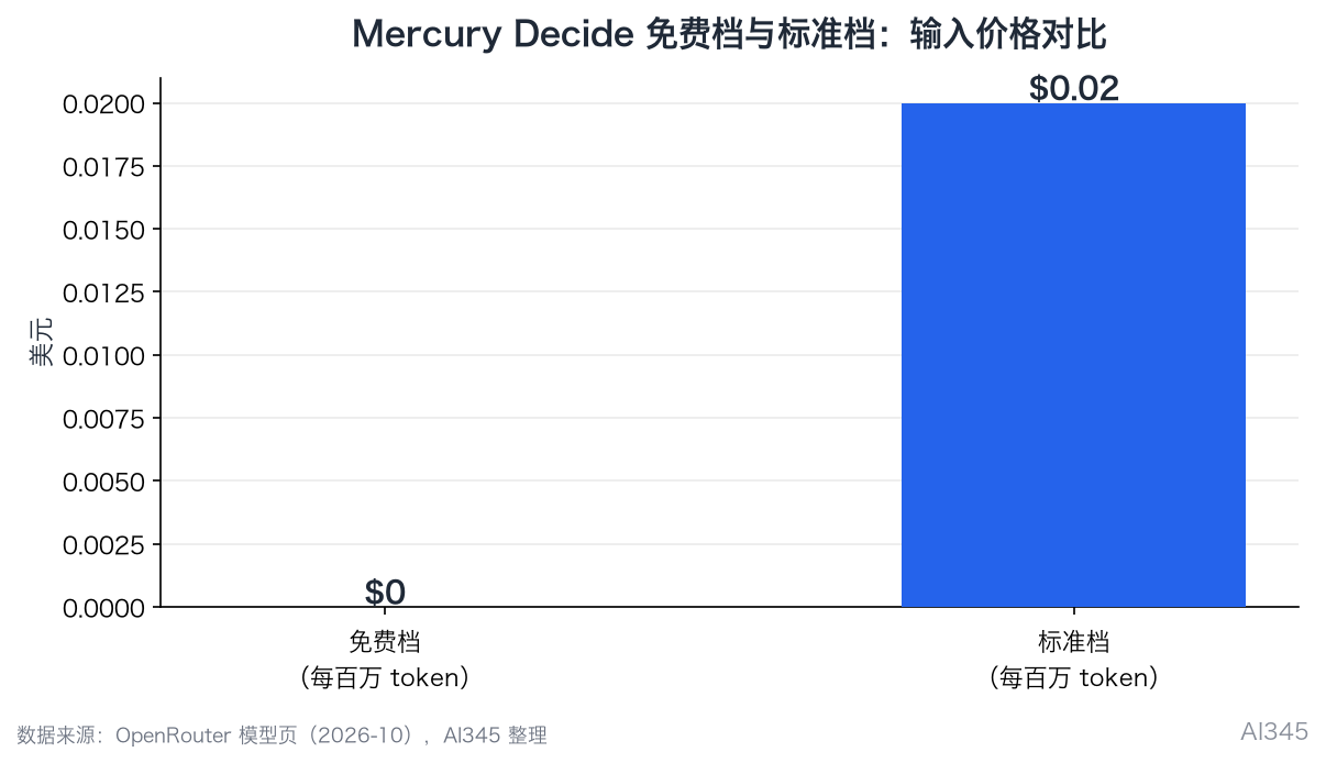 Mercury Decide 免费档与标准档价格对比数据图表
