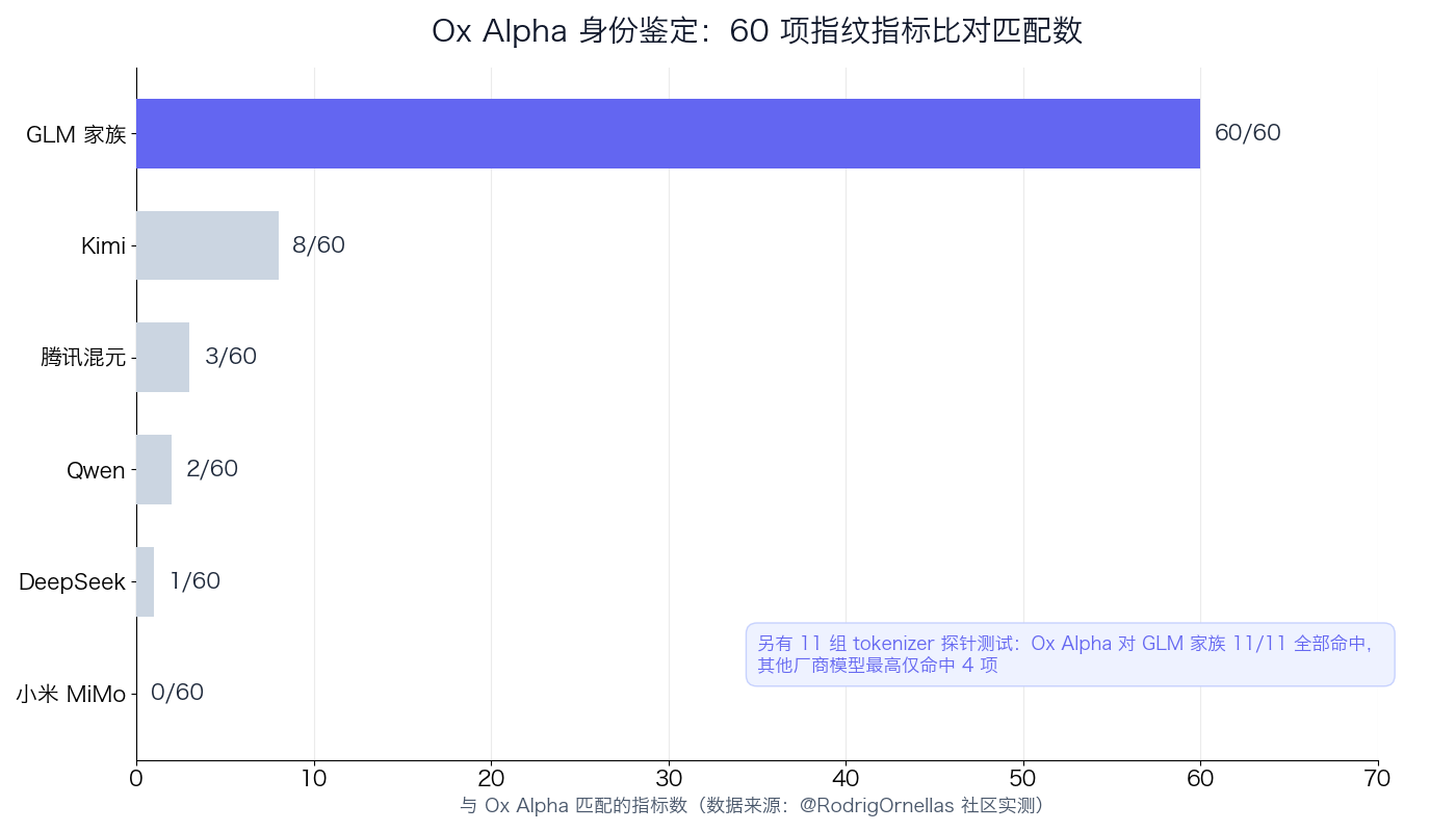 Ox Alpha 身份鉴定：60 项指纹指标比对，GLM 家族满分领先