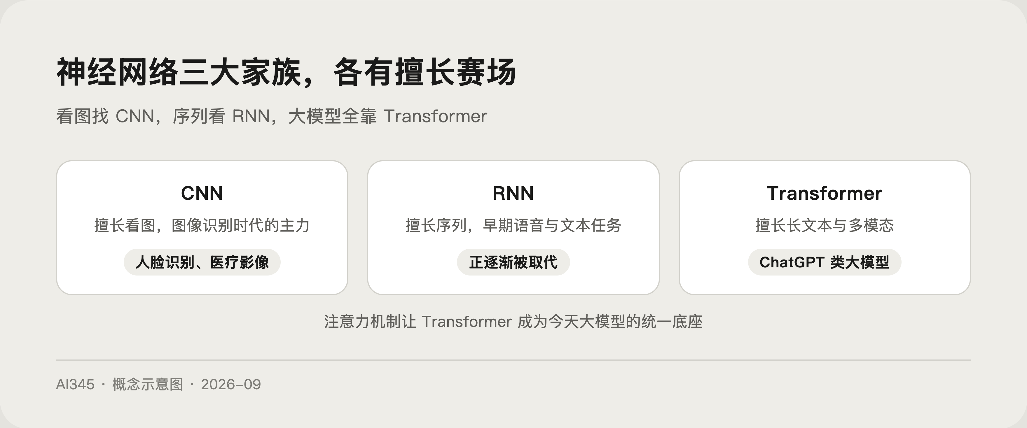 神经网络主要家族示意图