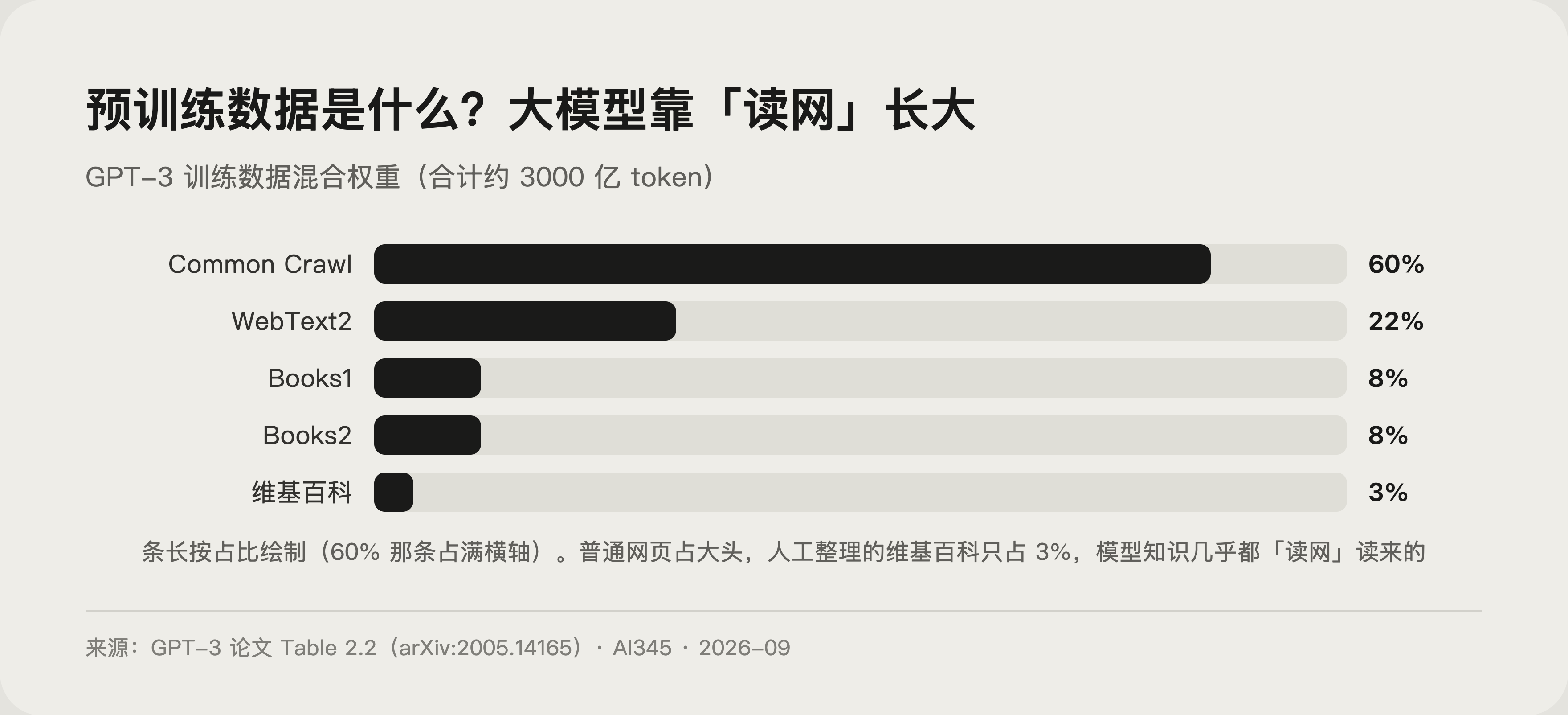 GPT-3 训练数据构成示意图