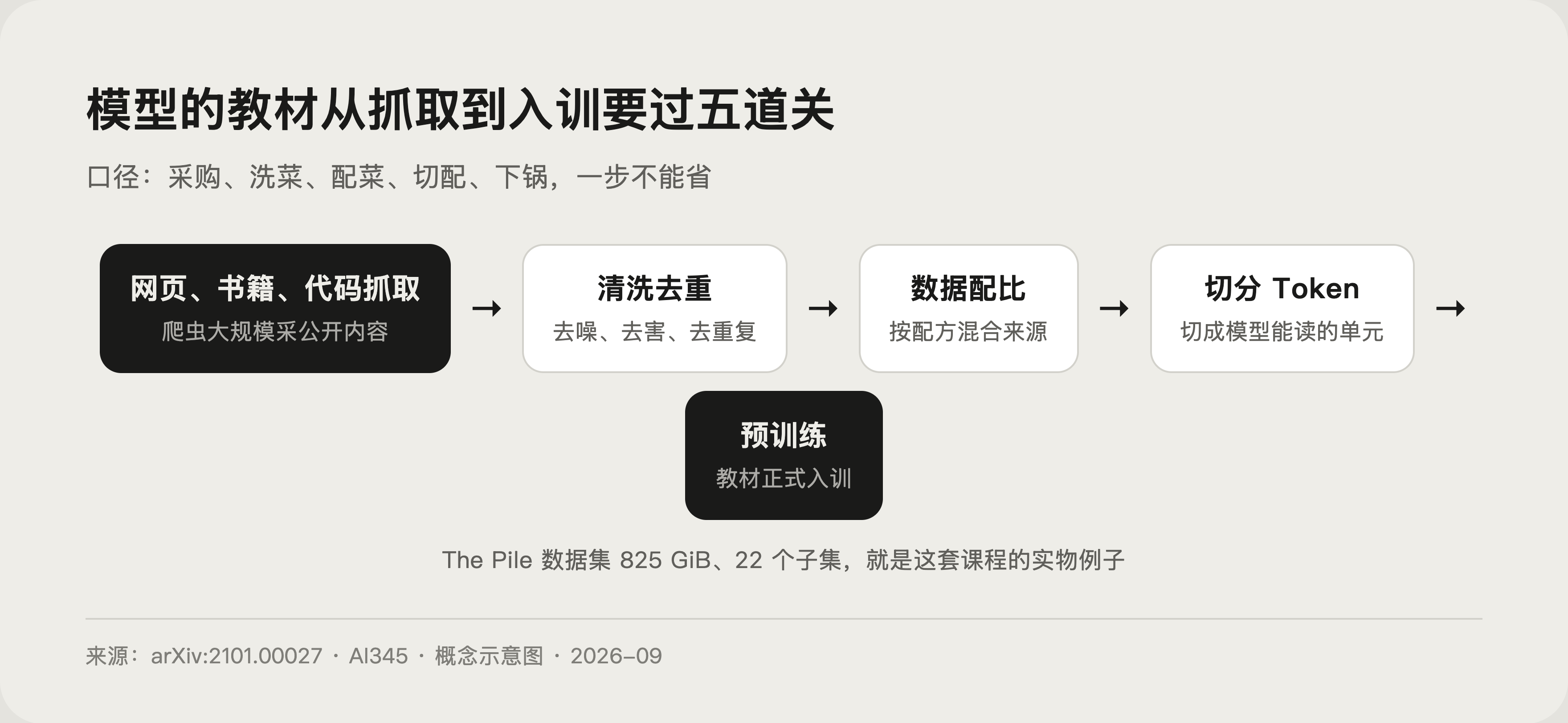 大模型训练数据从哪来?3 分钟看懂 AI 的教材封面图
