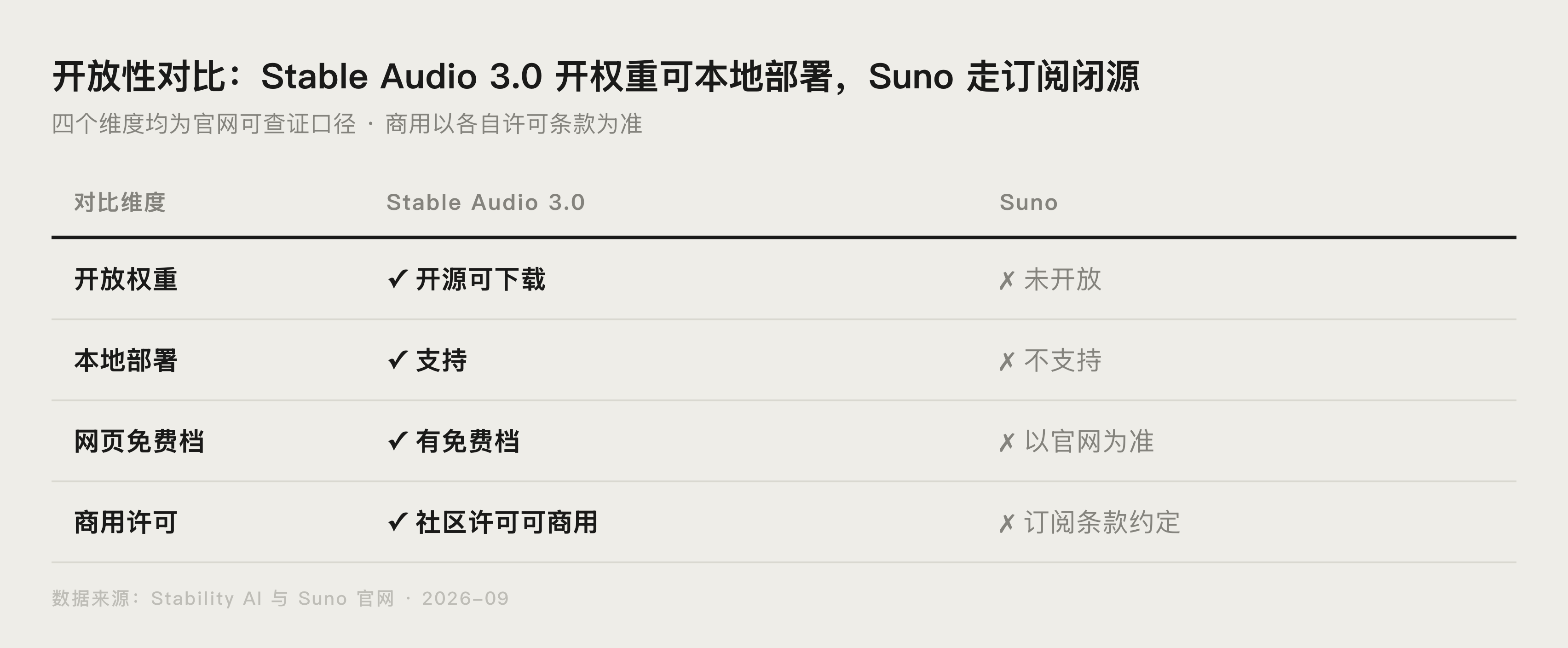 Hugging Face 上 Stable Audio 3.0 开放权重集合页截图