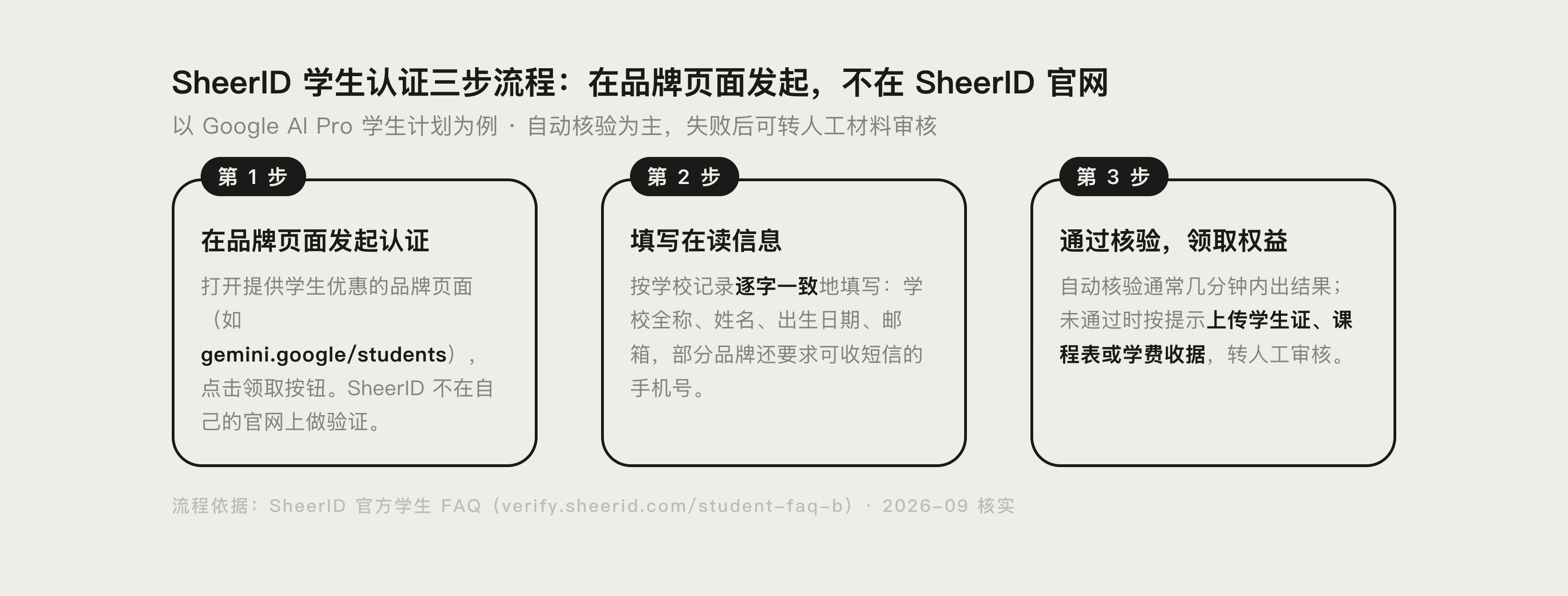SheerID 学生认证三步流程示意图