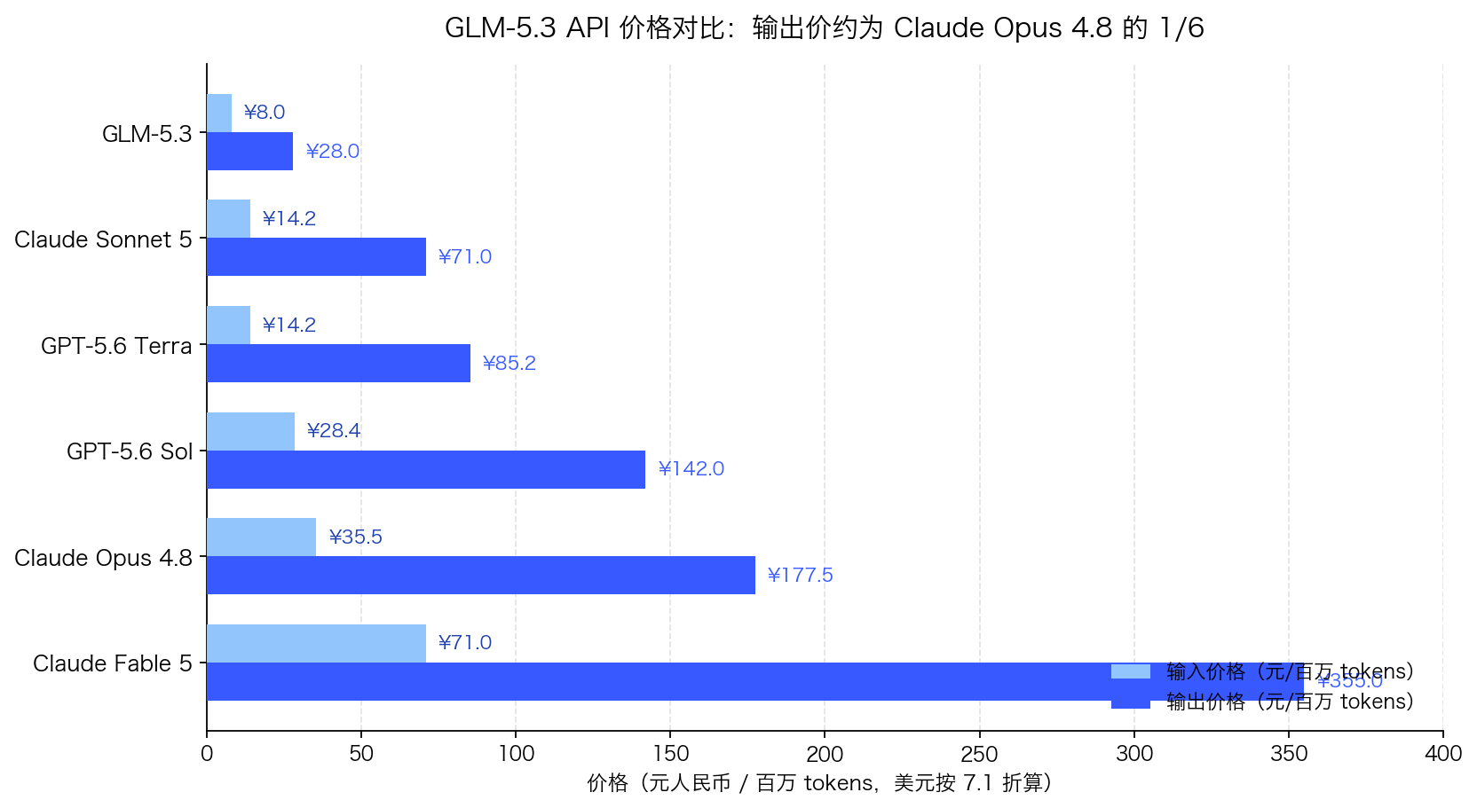 GLM-5.3 API 价格对比:与 Claude Opus 4.8、GPT-5.6 Sol 等旗舰模型的输入输出价格条形图