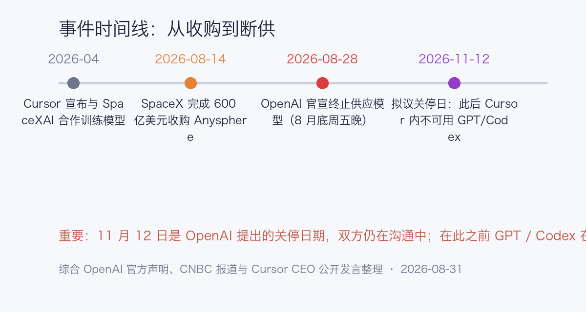 Cursor 被 SpaceX 收购事件时间线图:4 月合作、8 月 14 日完成收购、8 月底 OpenAI 官宣、11 月 12 日拟议关停