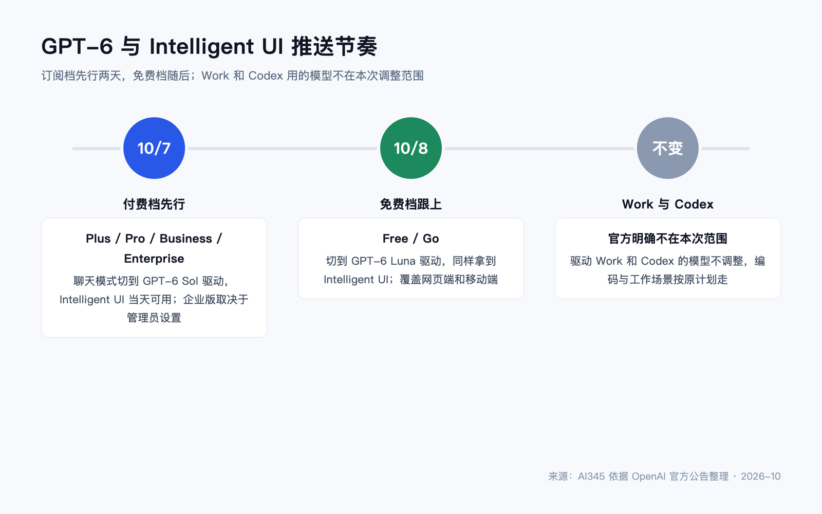 ChatGPT Intelligent UI 各套餐推送时间示意:付费档 10 月 7 日、免费档 10 月 8 日