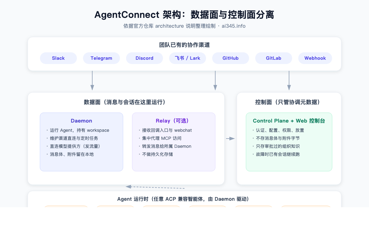 AgentConnect 架构图:数据面与控制面分离