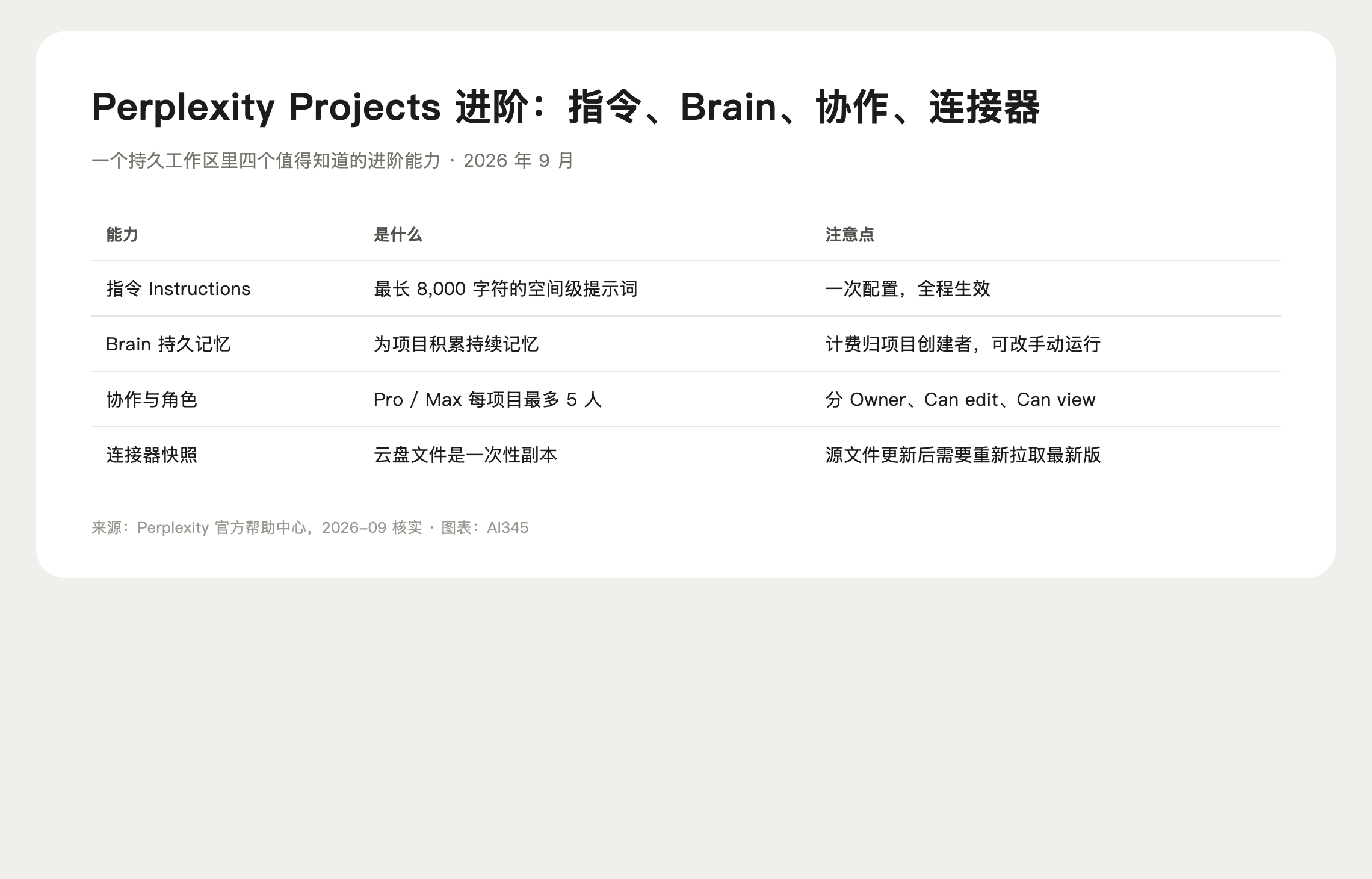 Perplexity Project 设置页:指令、优先域名、记忆与连接器管理