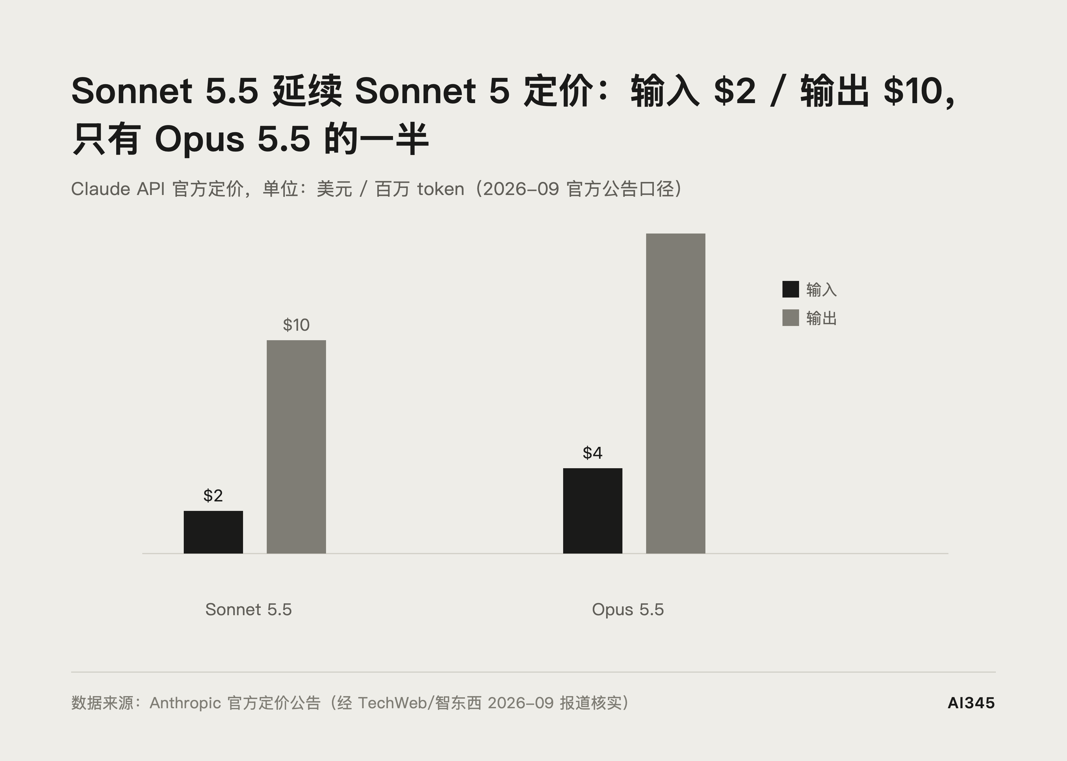 Sonnet 5.5 与 Opus 5.5 API 输入输出价格对比图