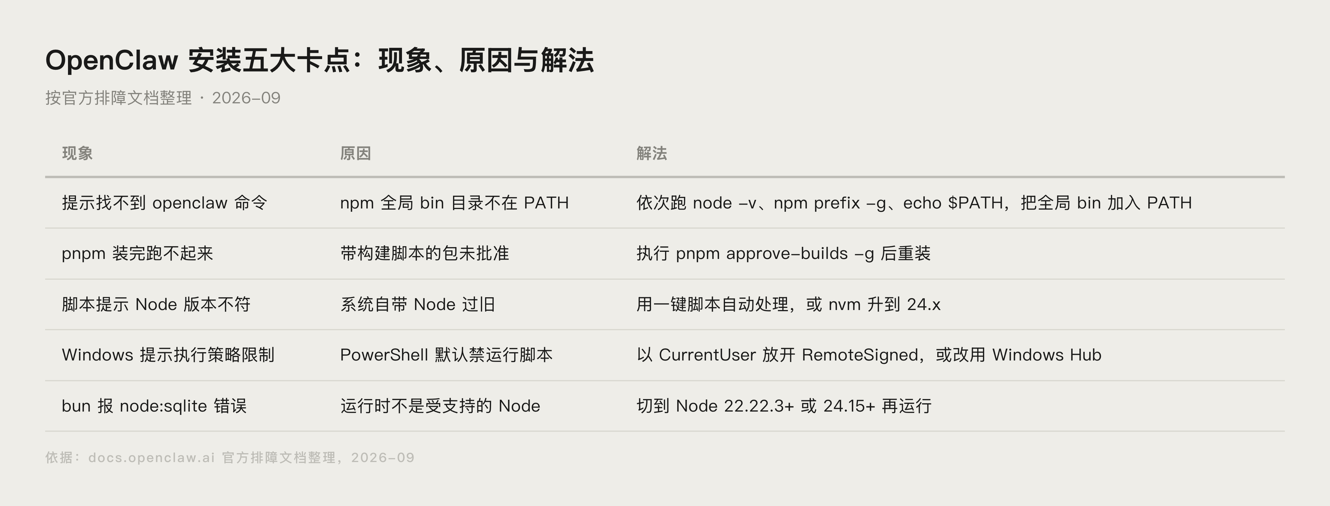OpenClaw 常见安装报错与解法汇总图