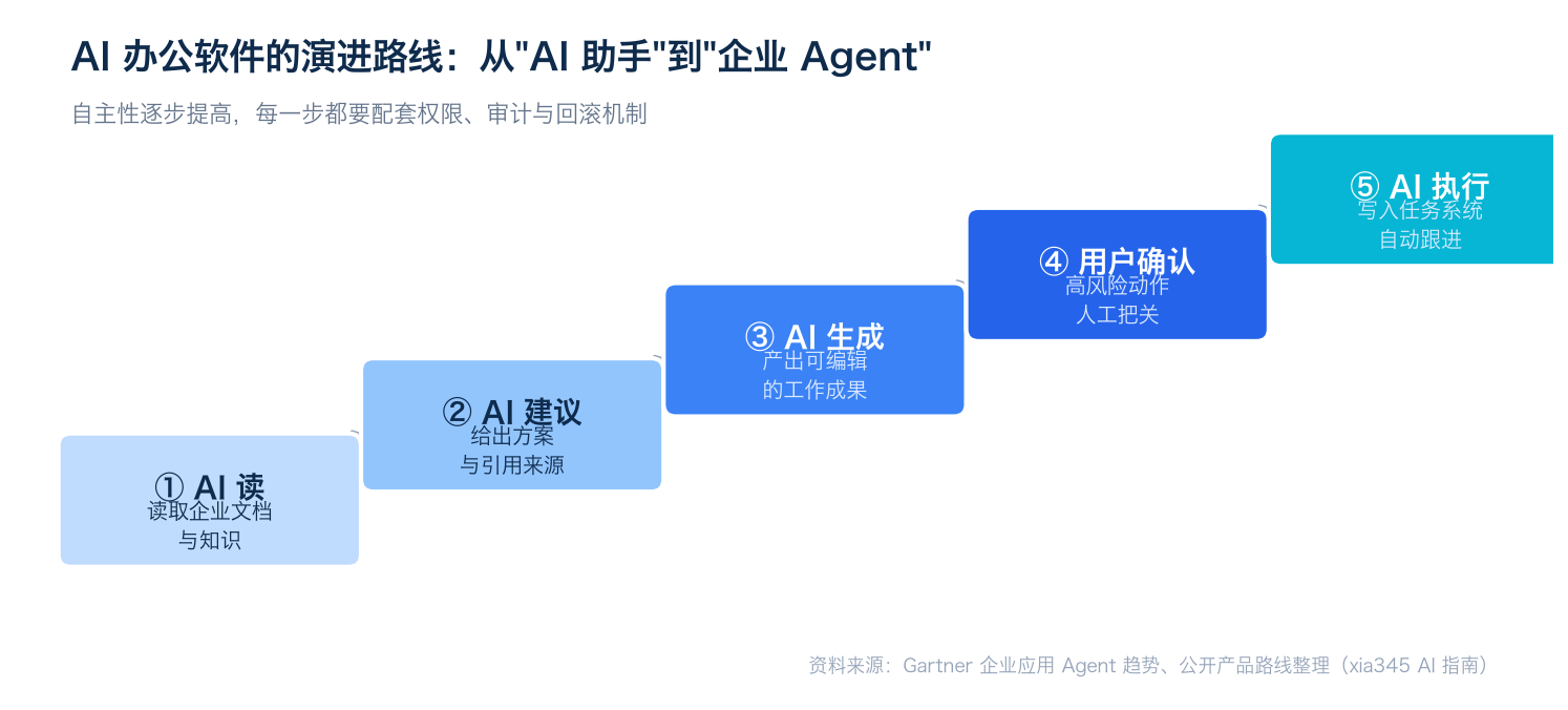 AI 办公软件演进路线：从 AI 助手到企业 Agent 的五个台阶