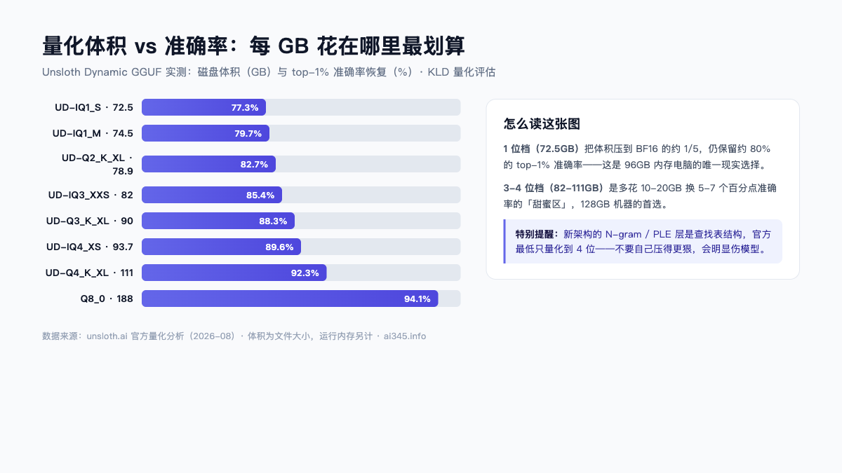 量化体积与准确率对比