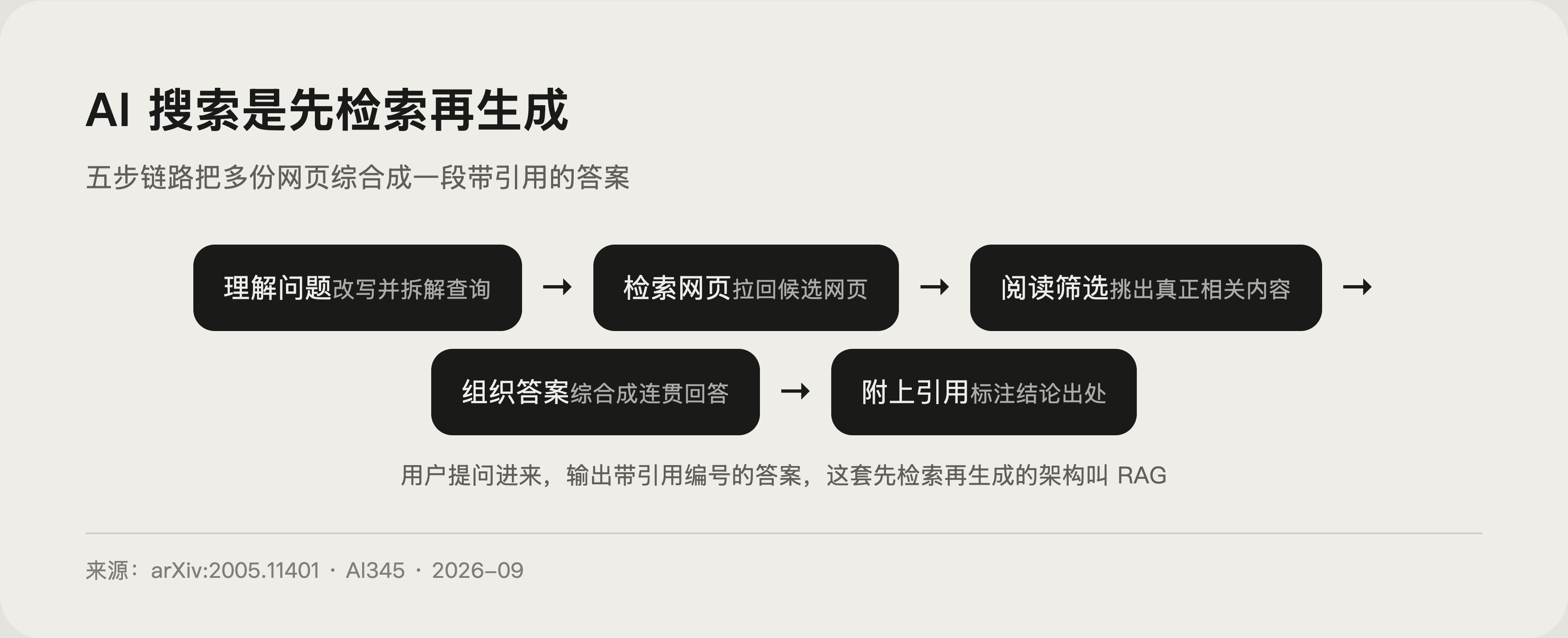 AI 搜索引擎是什么？和传统搜索差在哪，3 分钟讲清封面图