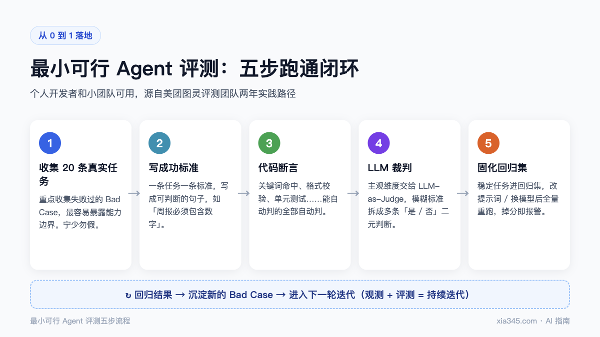 个人开发者最小可行 Agent 评测五步流程:收集任务、定义成功标准、代码断言、LLM 裁判、回归防护