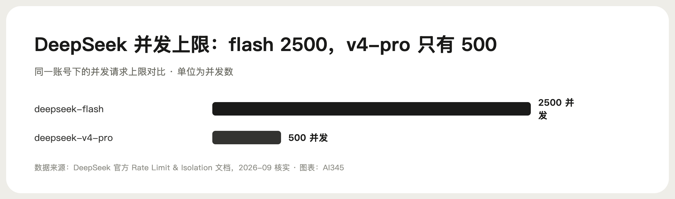 DeepSeek deepseek-flash 与 deepseek-v4-pro 并发上限对比图