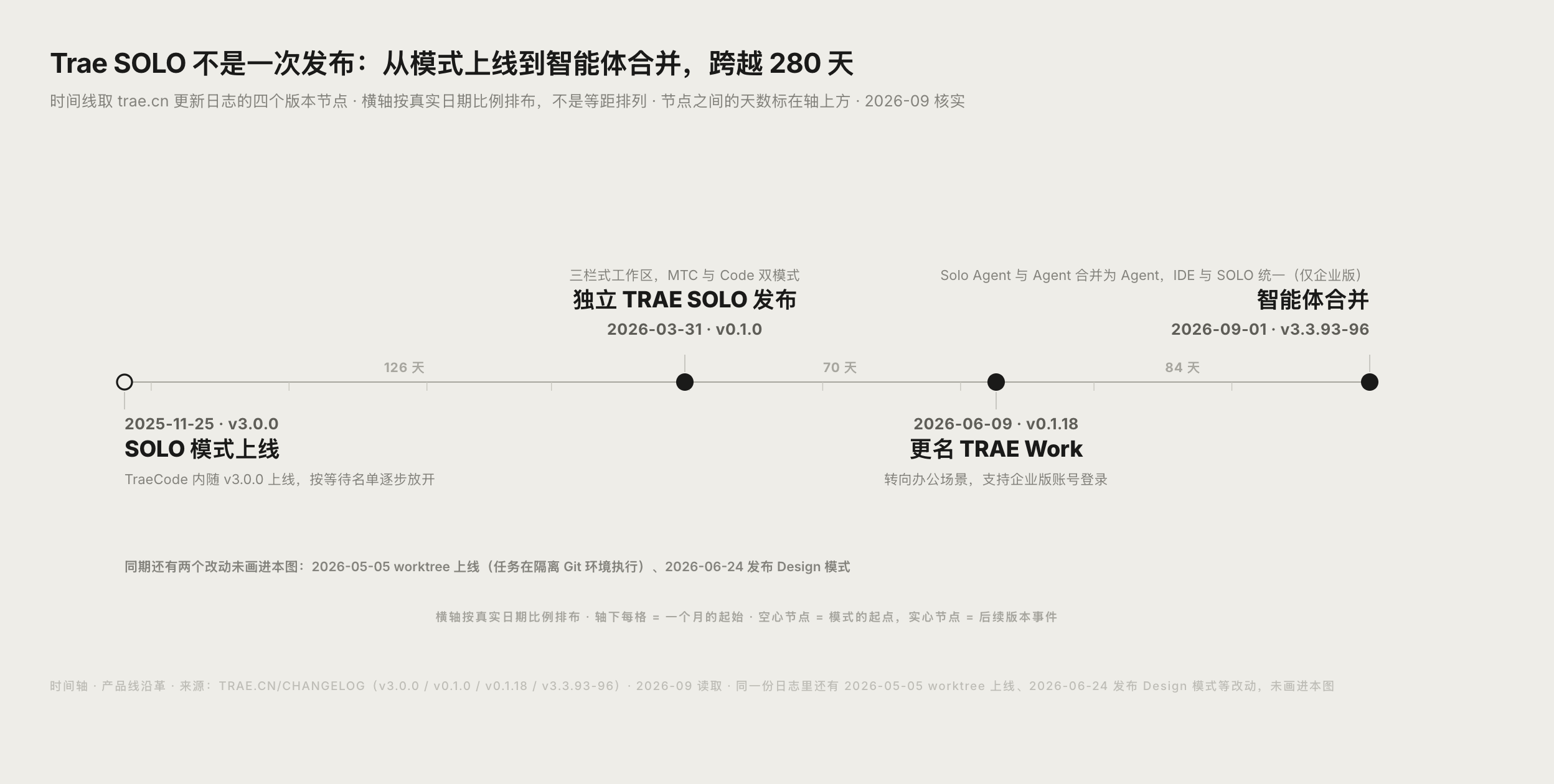 Trae SOLO 产品线沿革时间线数据图表