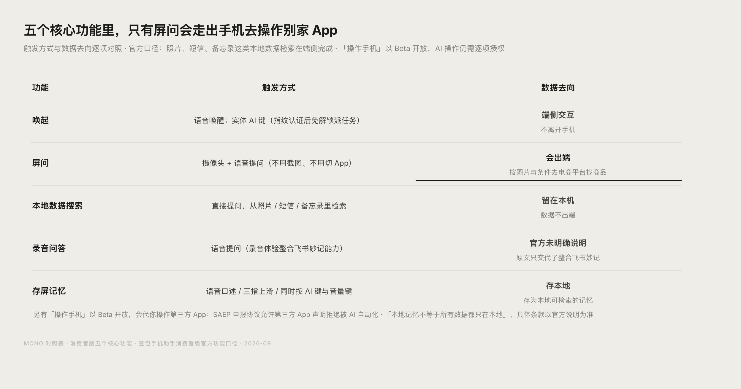 豆包手机助手五个核心功能的触发方式与数据去向对照图