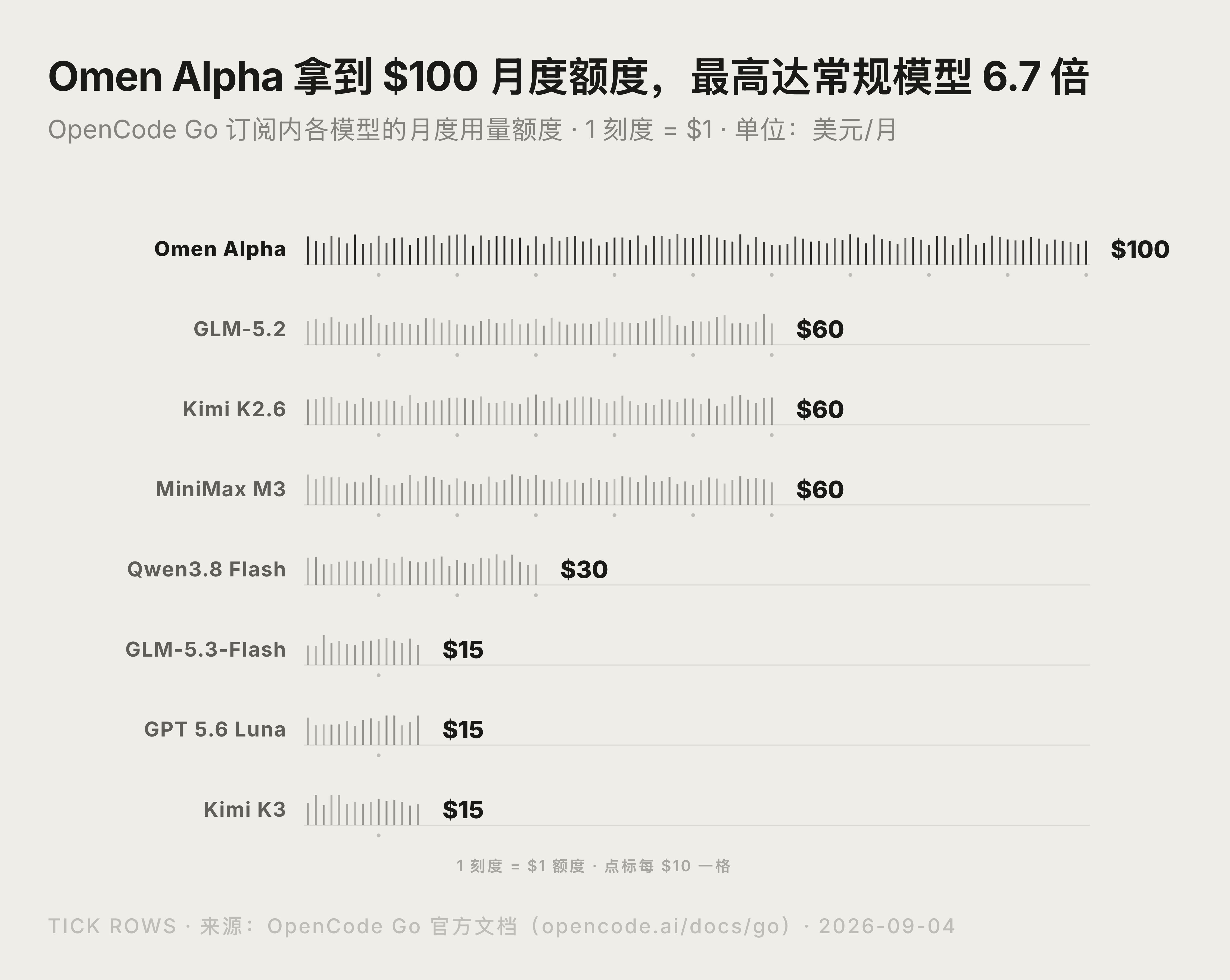Omen Alpha 是什么?OpenCode 第三代隐身模型:10 美元解锁 100 美元额度封面图