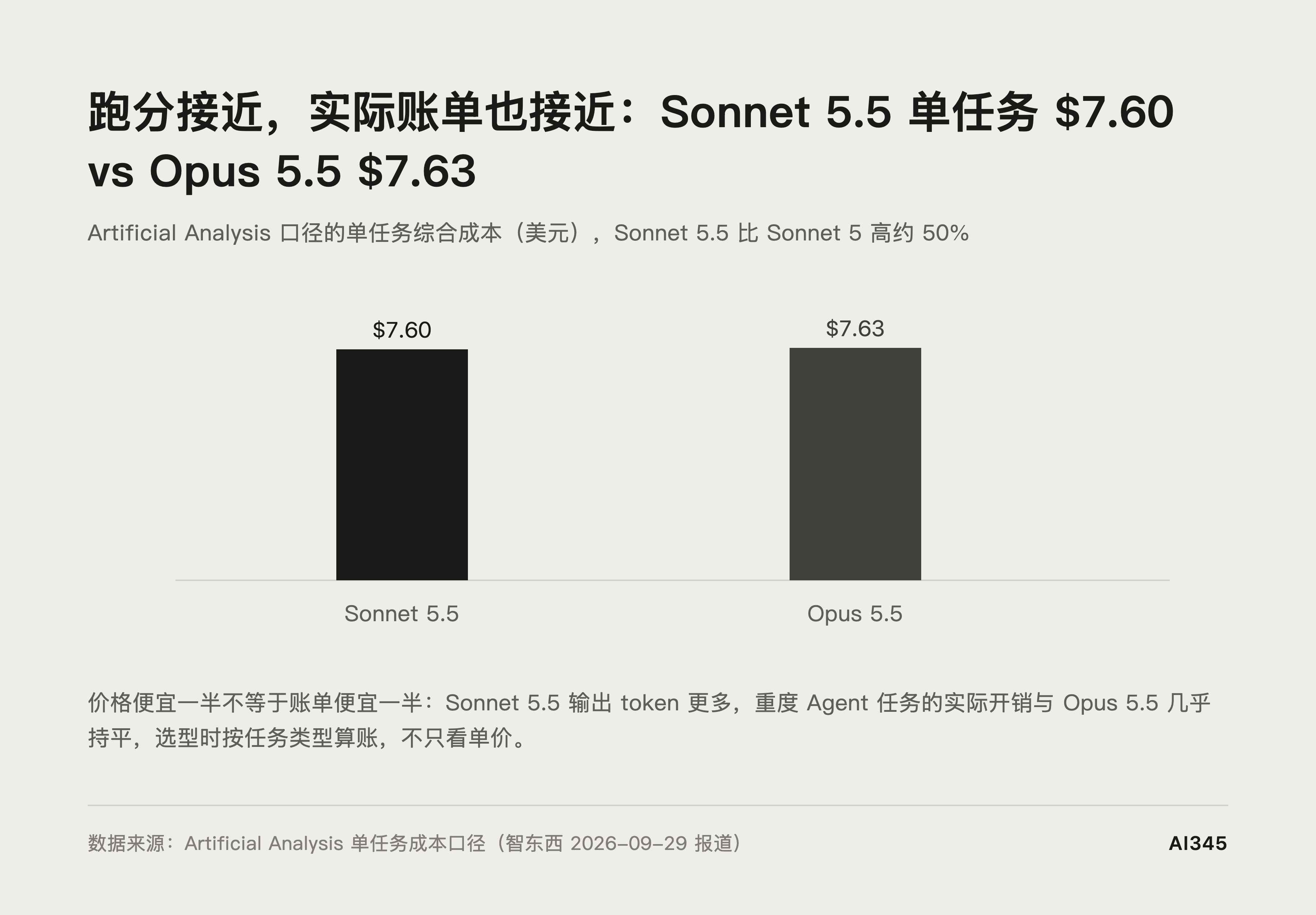 Sonnet 5.5 与 Opus 5.5 单任务实际成本对比图