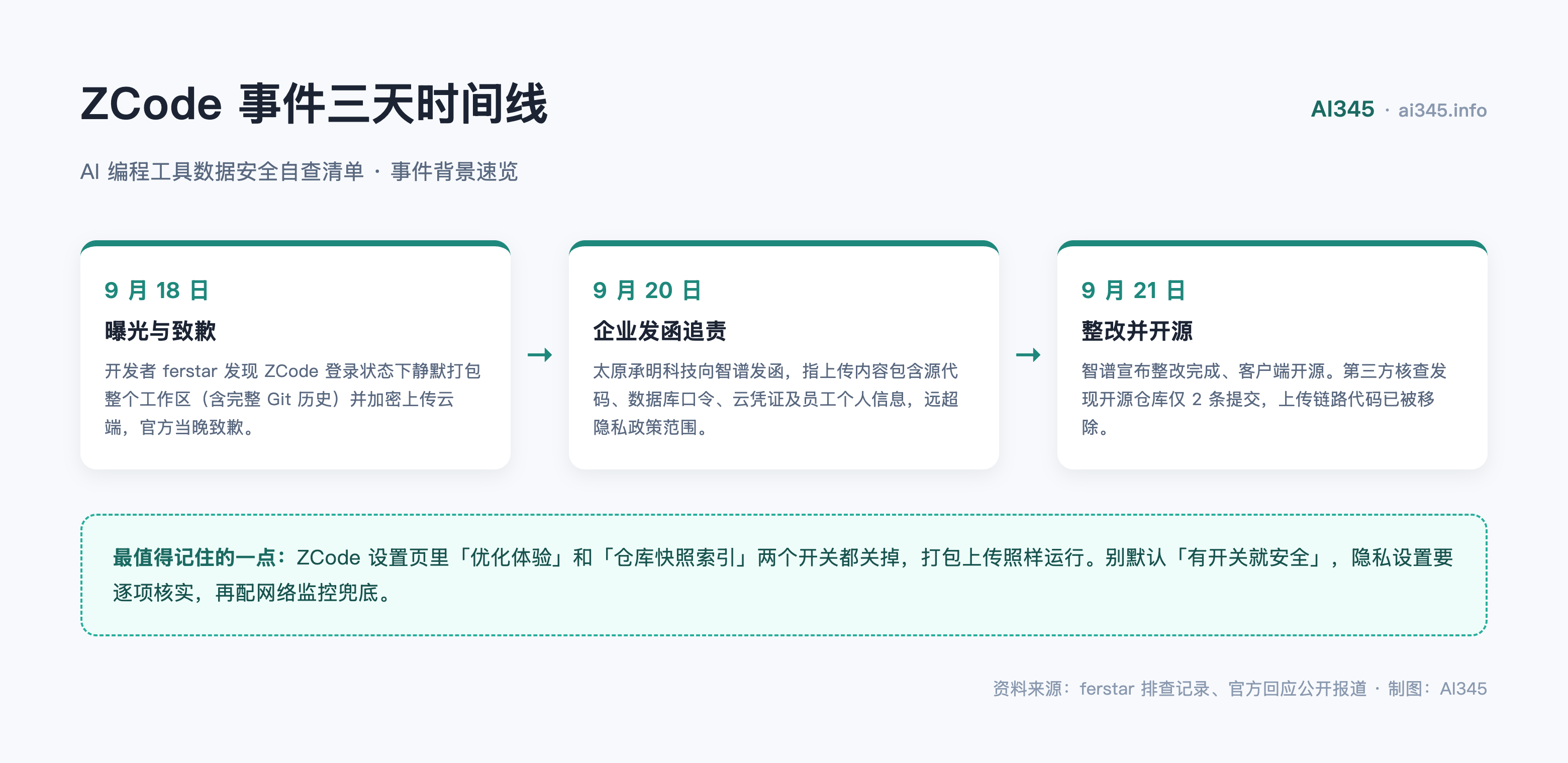 ZCode 偷传代码事件三天时间线